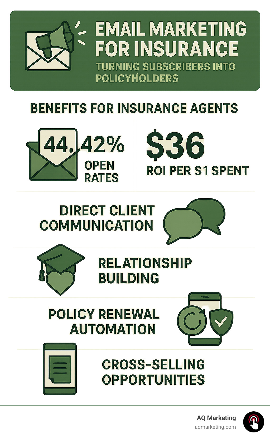 Infographic showing email marketing benefits for insurance agents: 44.27% open rates, $36 ROI per $1 spent, direct client communication, relationship building through educational content, policy renewal automation, and cross-selling opportunities with mobile optimization and compliance requirements - email marketing insurance industry infographic