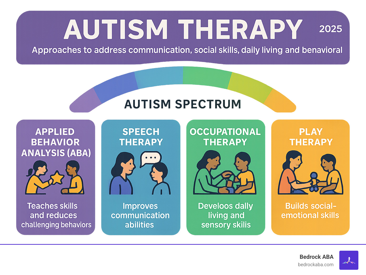 Comprehensive infographic showing the autism spectrum with various therapy options including ABA, speech therapy, occupational therapy, and play therapy, illustrating how different approaches address communication, social skills, daily living, and behavioral needs across the spectrum - autism therapy infographic 