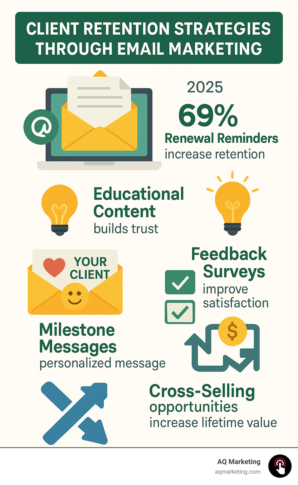Infographic showing client retention strategies through email marketing: renewal reminders increase retention by 69%, educational content builds trust, personalized milestone messages strengthen relationships, feedback surveys improve satisfaction, and cross-selling opportunities increase customer lifetime value - email marketing insurance industry infographic