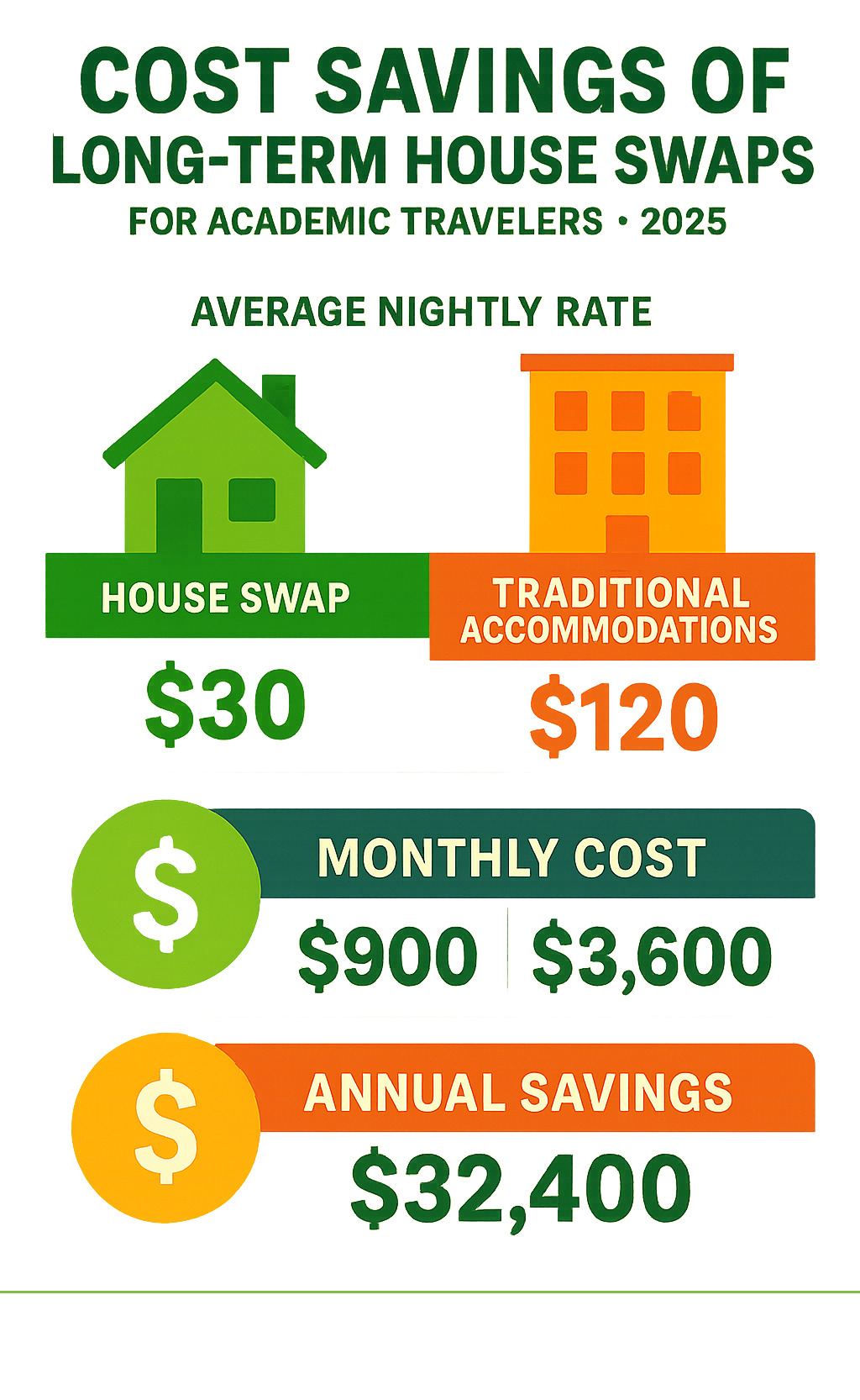 Statistical comparison showing cost savings of long-term house swaps versus traditional accommodations, with data on average nightly rates, monthly costs, and annual savings for academic travelers, highlighting the financial benefits of extended exchanges for sabbaticals and research trips - international house swap long term infographic Statistical comparison showing cost savings of long-term house swaps versus traditional accommodations, with data on average nightly rates, monthly costs, and annual savings for academic travelers, highlighting the financial benefits of extended exchanges for sabbaticals and research trips - international house swap long term infographic
