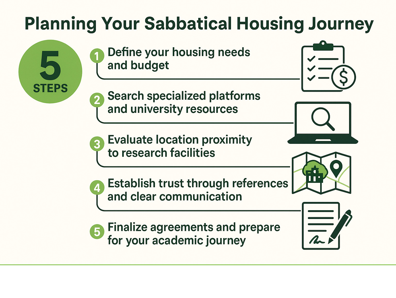 Comprehensive infographic showing the 5 key steps to planning your sabbatical housing journey: 1) Define your housing needs and budget, 2) Search specialized platforms and university resources, 3) Evaluate location proximity to research facilities, 4) Establish trust through references and clear communication, 5) Finalize agreements and prepare for your academic journey - academic sabbatical housing infographic 