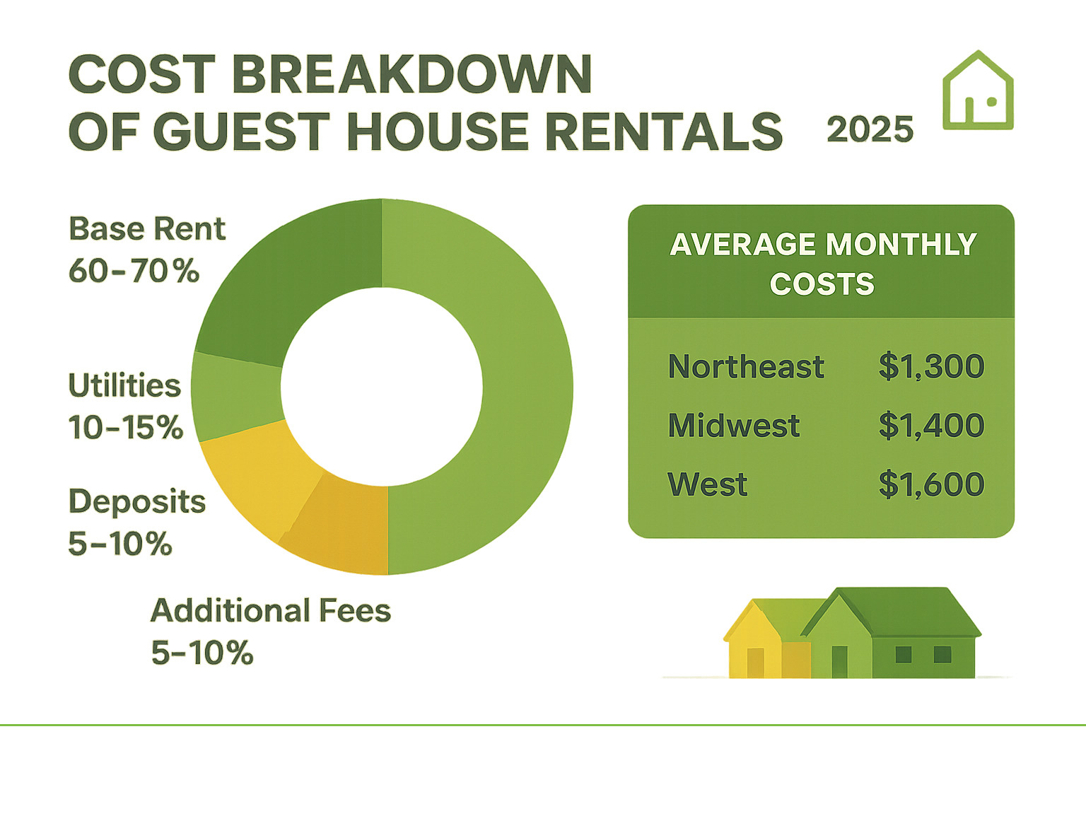 Infographic showing cost breakdown of guest house rentals: Base rent 60-70%, Utilities 10-15%, Deposits 5-10%, Additional fees 5-10%, with average monthly costs for different regions - guest house on rent infographic Infographic showing cost breakdown of guest house rentals: Base rent 60-70%, Utilities 10-15%, Deposits 5-10%, Additional fees 5-10%, with average monthly costs for different regions - guest house on rent infographic