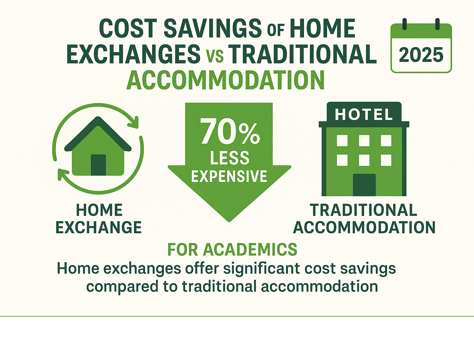 Statistical comparison showing cost savings of home exchanges versus traditional accommodation - home exchanges for academics infographic Statistical comparison showing cost savings of home exchanges versus traditional accommodation - home exchanges for academics infographic