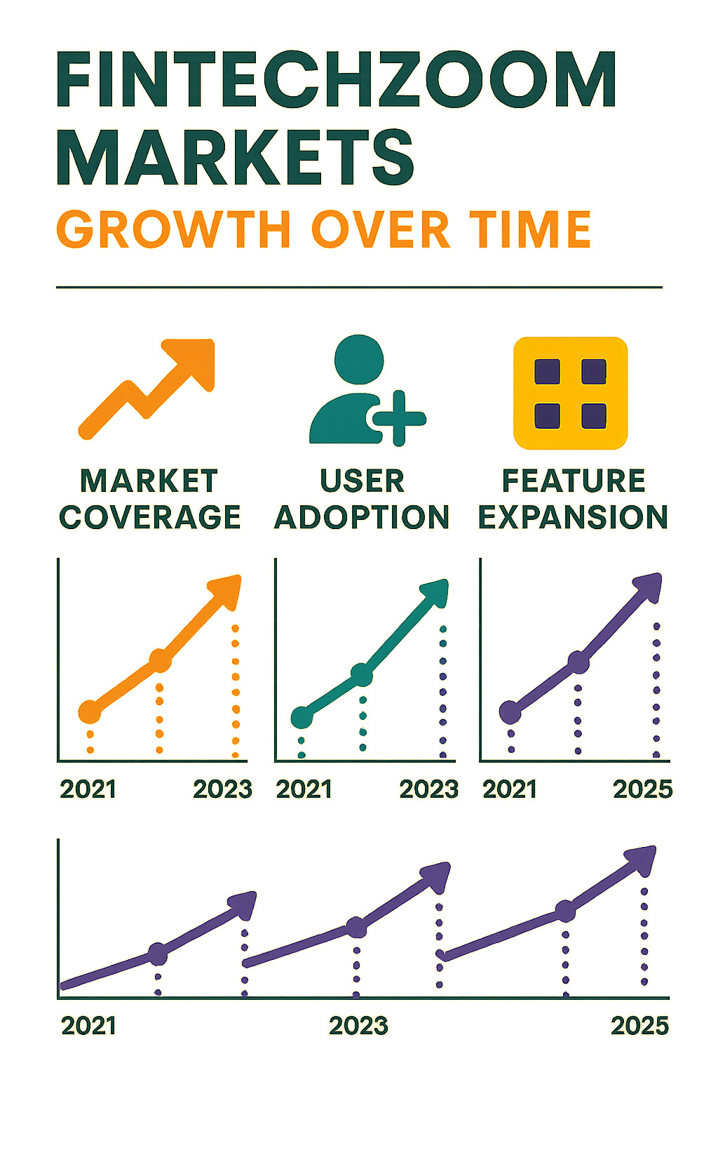 Statistical comparison showing FintechZoom's market coverage growth, user adoption rates, and feature expansion over time - fintechzoom.com markets infographic 