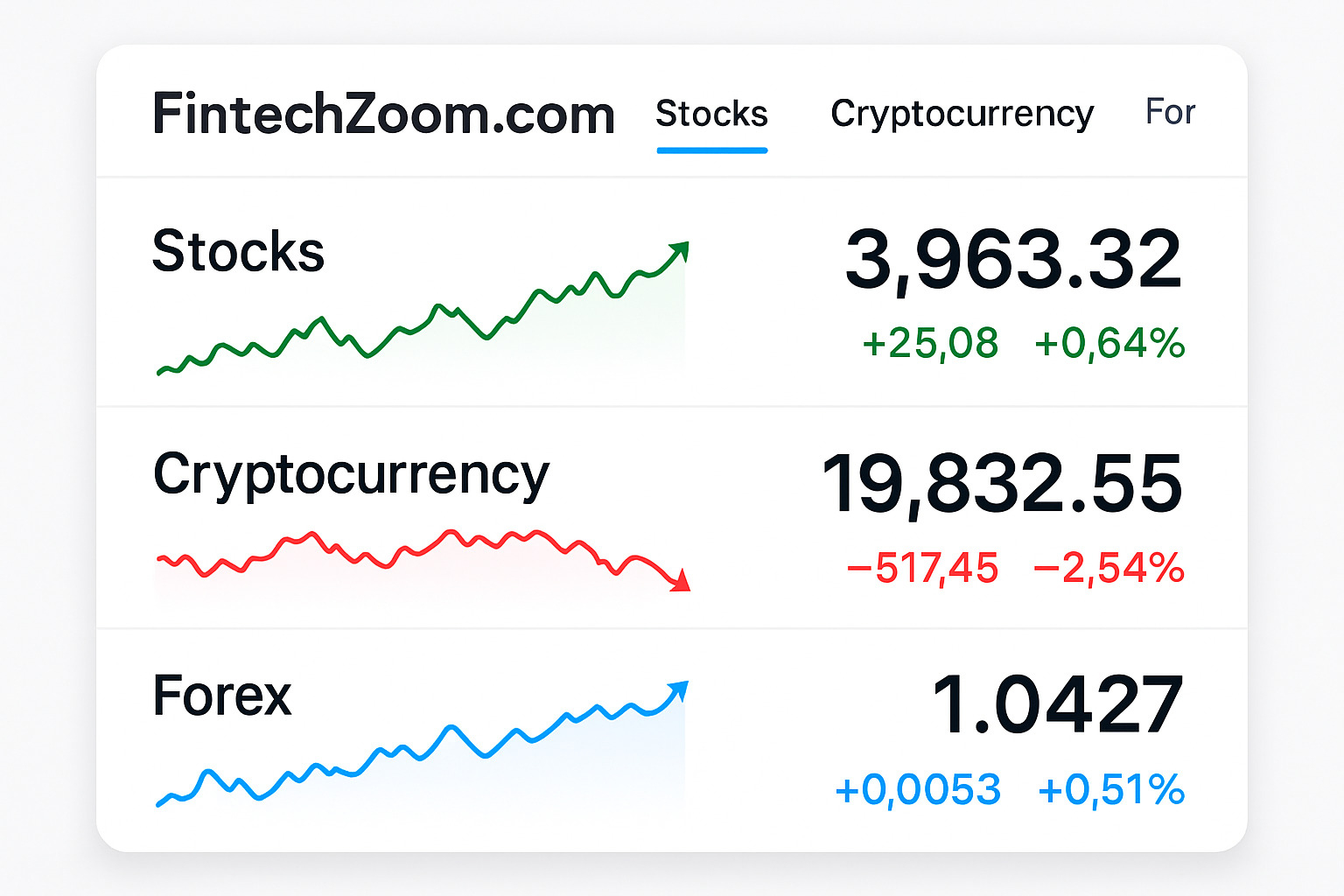 FintechZoom.com interface showing different market sections including Stocks, Crypto, and Forex - fintechzoom.com markets