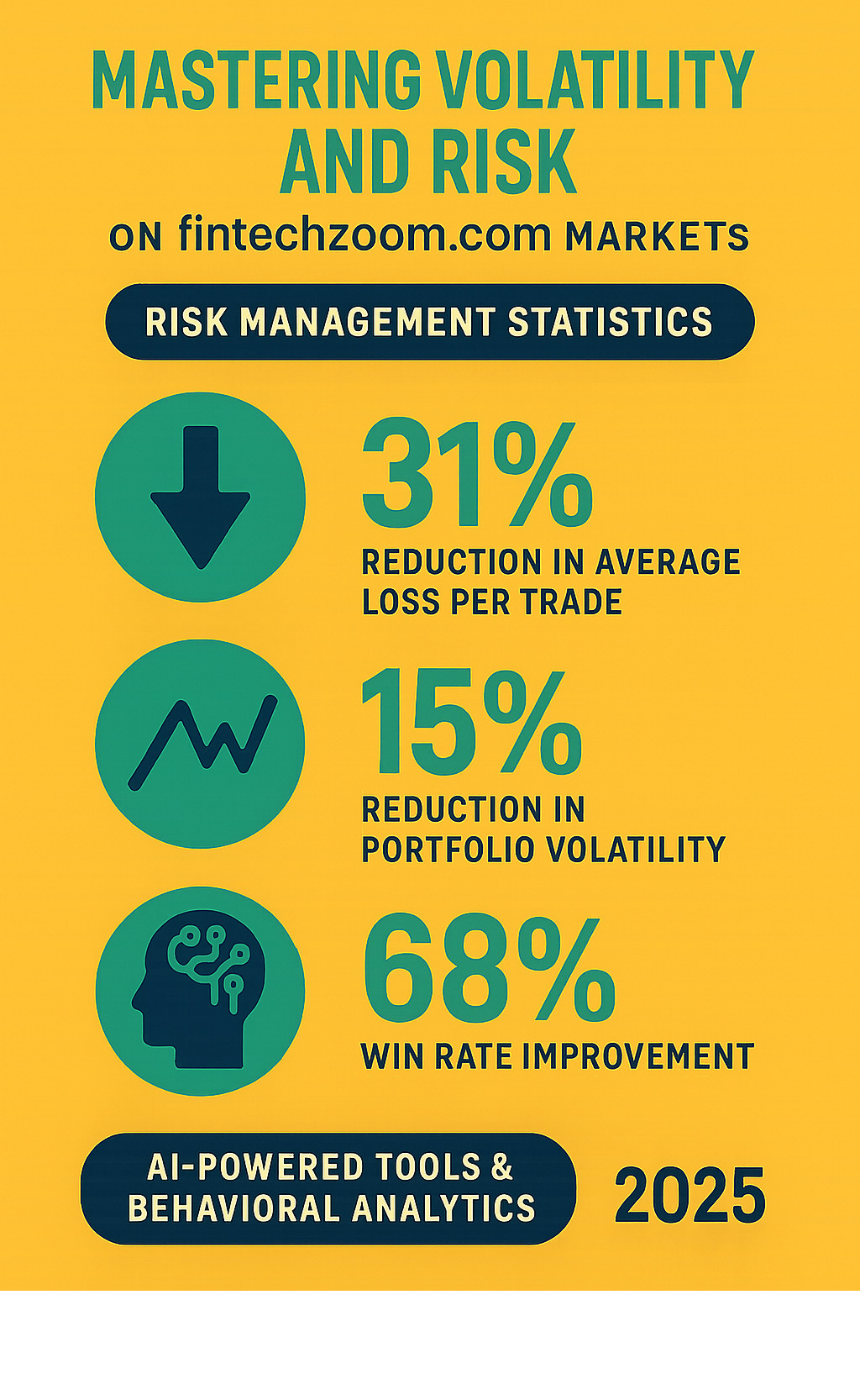 Infographic displaying risk management statistics: 31% reduction in average loss per trade, 15% reduction in portfolio volatility, and 68% win rate improvement through AI-powered tools and behavioral analytics - fintechzoom.com markets infographic 
