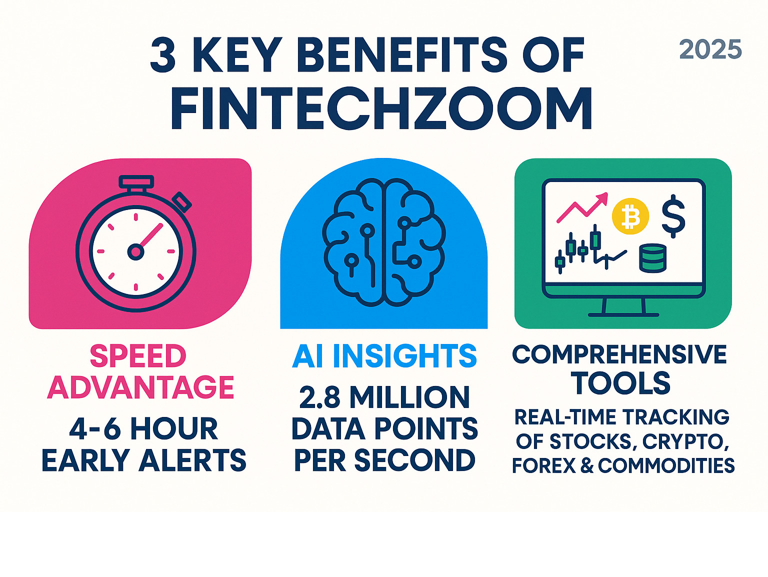 Infographic showing three key benefits of FintechZoom: Speed advantage with 4-6 hour early alerts, AI insights processing 2.8 million data points per second, and comprehensive tools covering stocks, crypto, forex and commodities with real-time tracking capabilities - fintechzoom.com markets infographic 