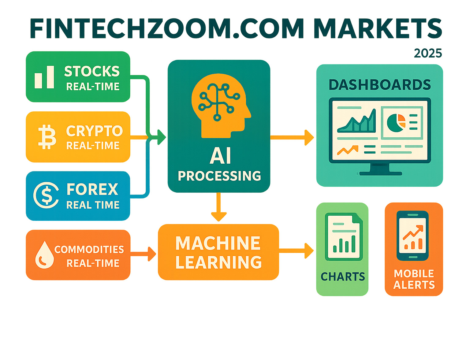 Comprehensive infographic showing the flow of global market data through FintechZoom's AI processing system, displaying real-time data feeds from stocks, crypto, forex, and commodities being processed through machine-learning algorithms and delivered to users via customizable dashboards, charts, and mobile alerts - fintechzoom.com markets infographic 