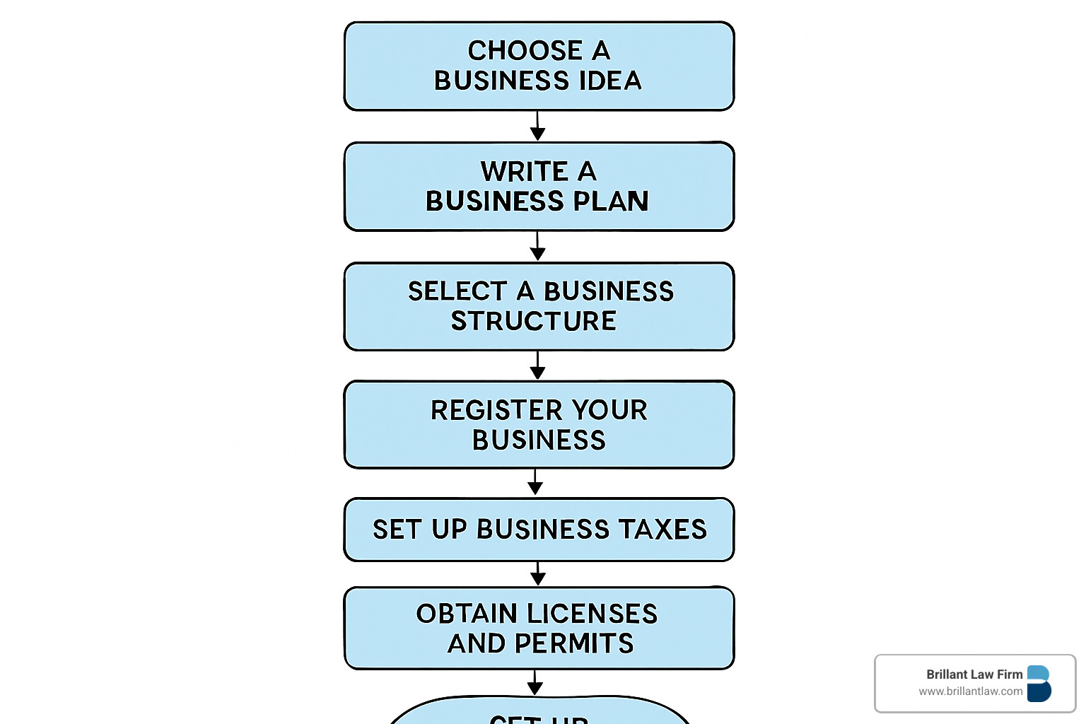 2dba0ecf18846d8a75a53138bd25055629a6438e A – Z Guide to Business Law in California Navigate Business Law California with our A-Z guide. Learn formation, contracts, employment, and compliance for success. Flowchart showing the steps to start a business in California - Business Law California