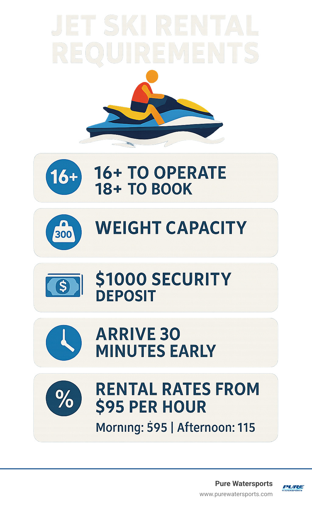Comprehensive guide showing jet ski rental requirements including age limits of 16+ for operators and 18+ for booking, 300 lb weight capacity, security deposit of $1000, arrival time of 30 minutes early, and rental rates starting at $95 per hour with morning and afternoon pricing variations - jet ski rental dana point infographic 