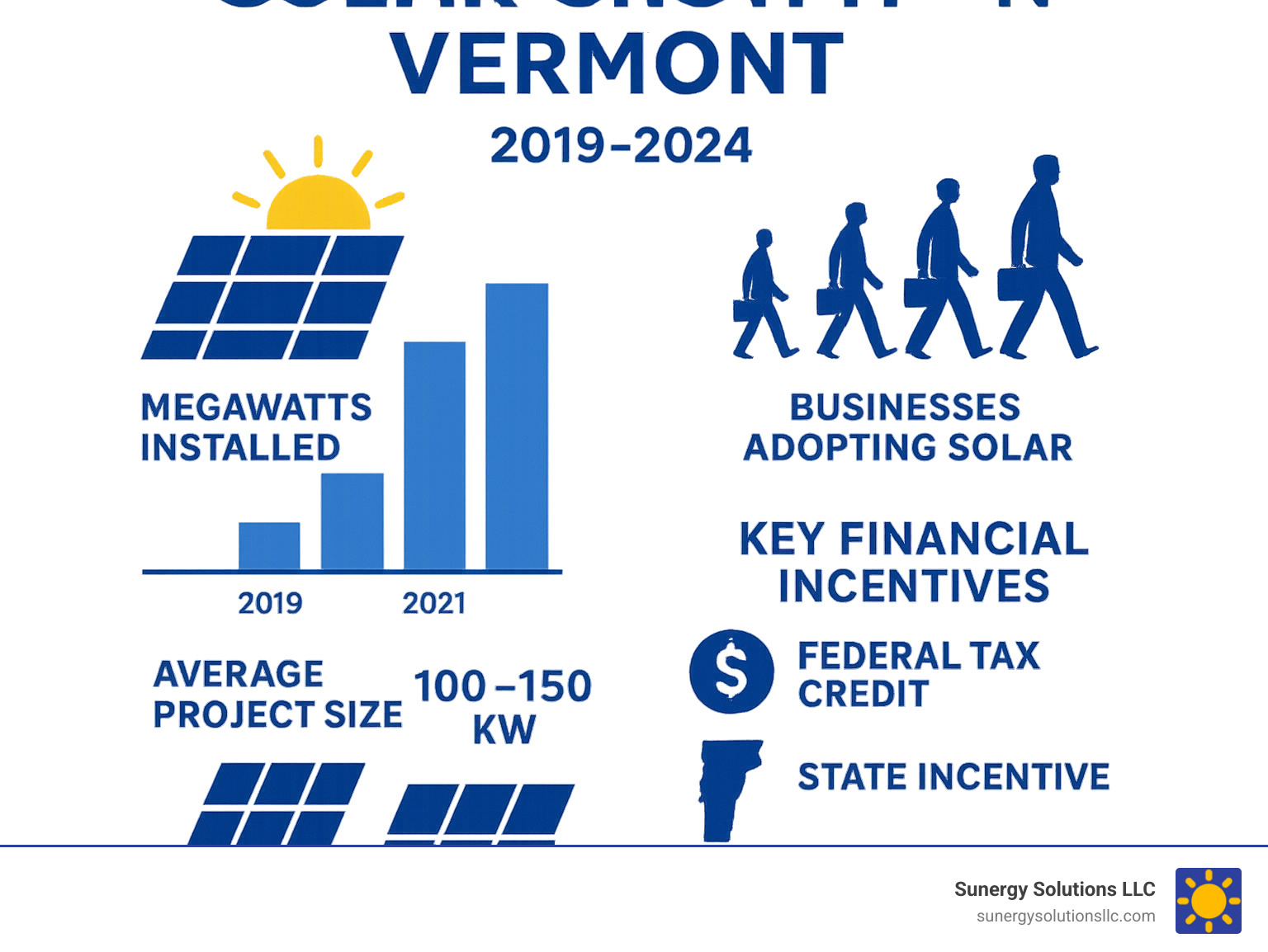 Infographic showing commercial solar growth in Vermont from 2019-2024, displaying increasing megawatts installed, number of businesses adopting solar, average project sizes, and key financial incentives including federal tax credits, state incentives, and accelerated depreciation benefits - commercial solar company burlington vt infographic 