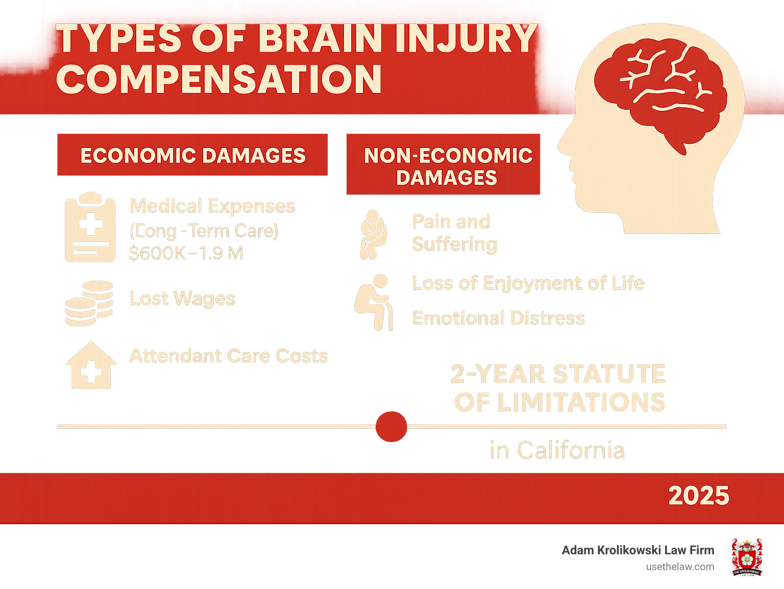 Infographic showing types of brain injury compensation: Economic damages including medical expenses ($600K-$1.9M for long-term care), lost wages, and attendant care costs; Non-economic damages including pain and suffering, loss of enjoyment of life, and emotional distress; Timeline showing 2-year statute of limitations in California - brain injury lawyer infographic 