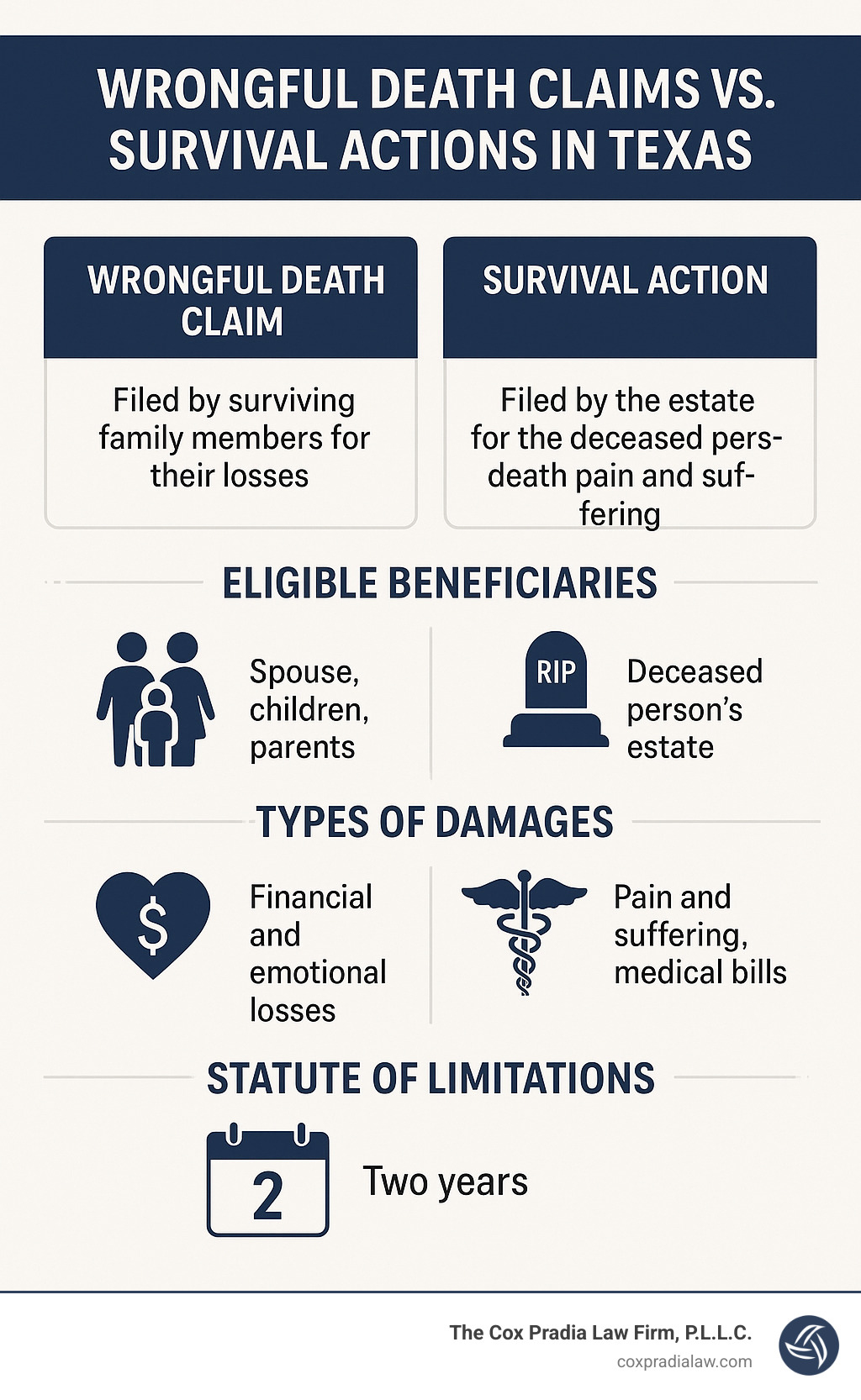 Infographic showing the key differences between wrongful death claims (filed by surviving family members for their losses) and survival actions (filed by the estate for the deceased person's pre-death pain and suffering), including eligible beneficiaries, types of damages, and the two-year statute of limitations in Texas - wrongful death attorneys in houston texas infographic 
