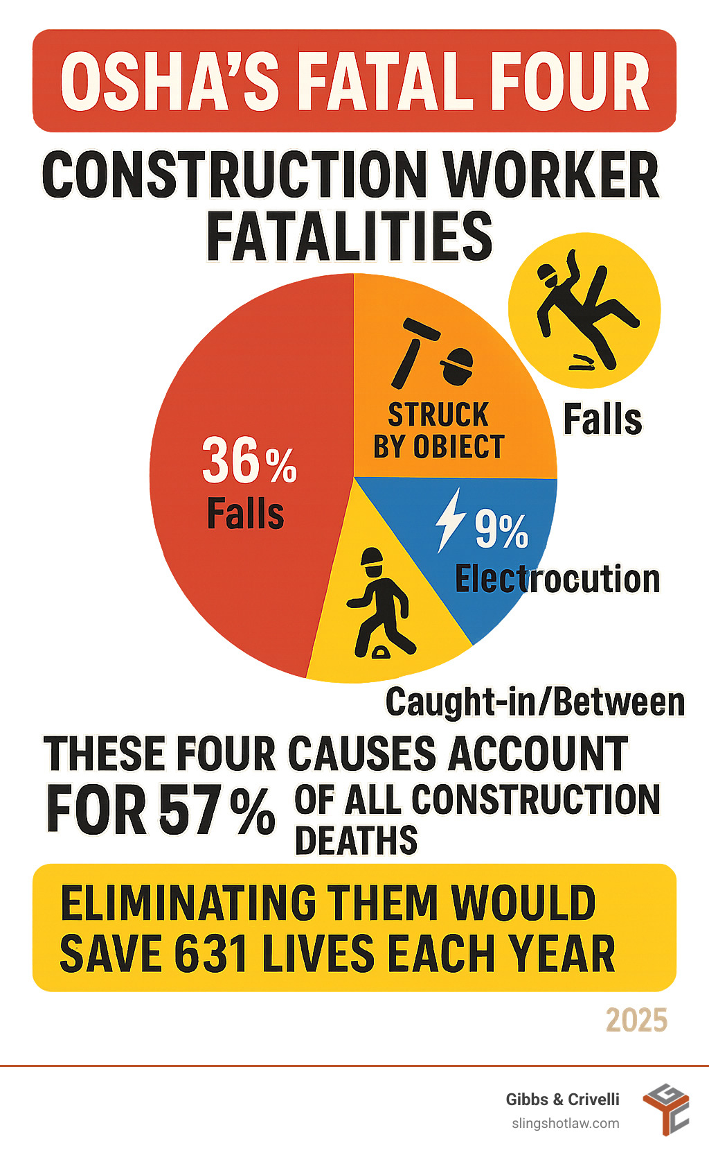 Infographic showing OSHA's Fatal Four construction accidents: Falls (36% of fatalities), Struck by Objects (10%), Electrocution (9%), and Caught-in/Between accidents (2%), with statistics showing these four causes account for 57% of all construction worker deaths and that eliminating them could save 631 lives annually - Austin construction injury lawyer infographic 