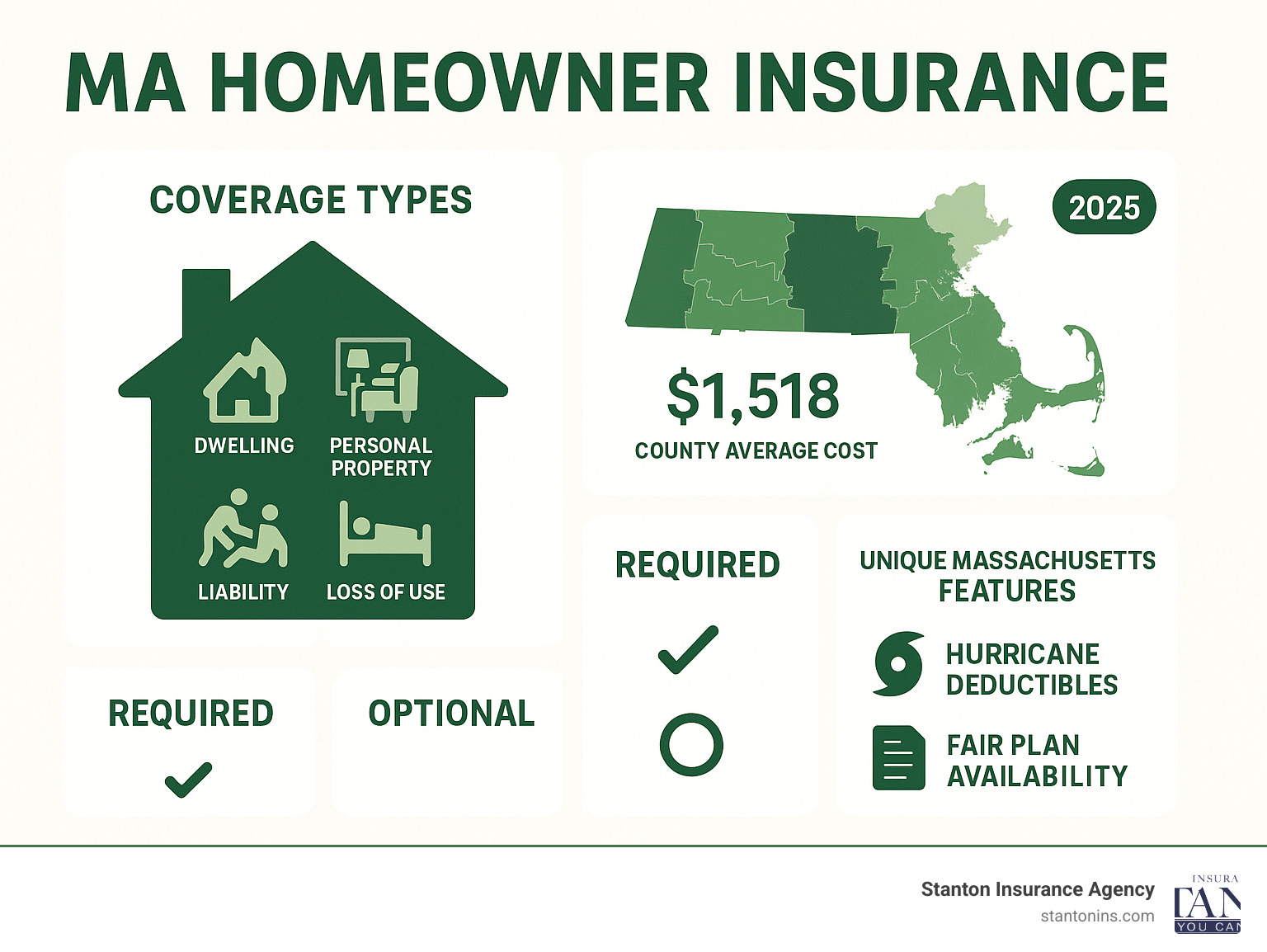 Comprehensive breakdown of MA homeowner insurance coverage types, average costs by county, required vs optional coverages, and unique Massachusetts features like hurricane deductibles and FAIR Plan availability - MA Homeowner Insurance infographic 