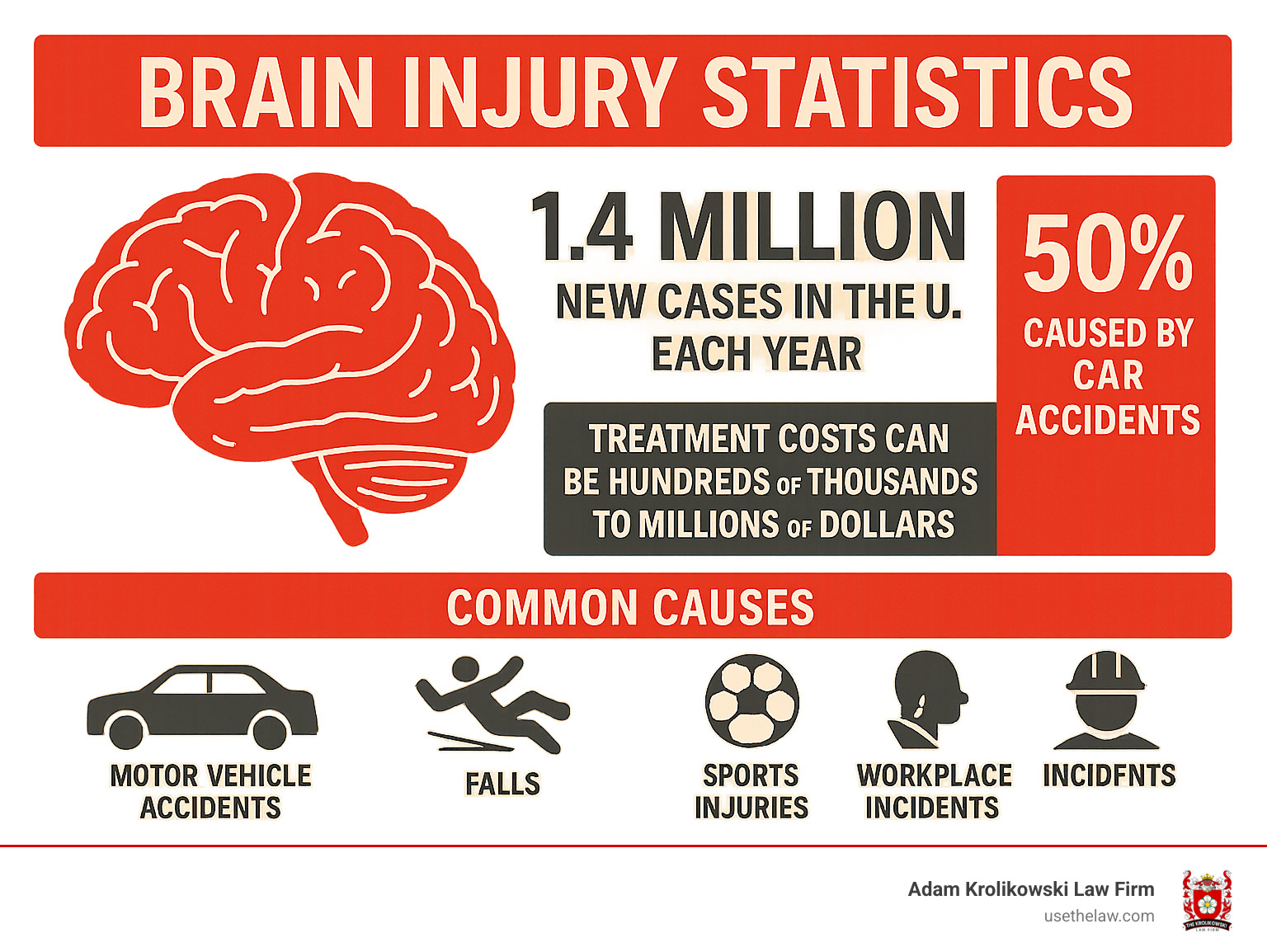 Infographic showing brain injury statistics: 1.4 million new cases annually in the US, 50% from car accidents, treatment costs ranging from hundreds of thousands to millions of dollars, with breakdown of common causes including motor vehicle accidents, falls, sports injuries, and workplace incidents - brain injury lawyer infographic 