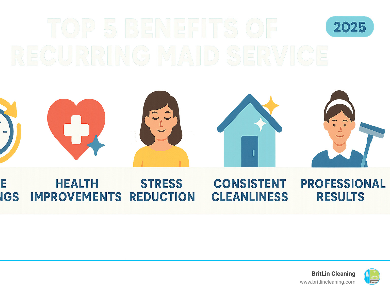 Top 5 benefits of recurring maid service: time savings, health improvements, stress reduction, consistent cleanliness, and professional results - recurring maid service infographic