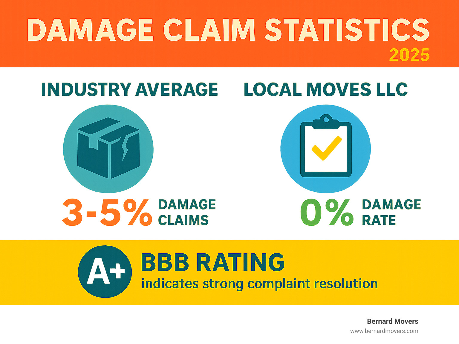Infographic showing damage claim statistics: Industry average 3-5% damage claims, Mover claims 0% damage rate, A+ BBB rating indicates strong complaint resolution