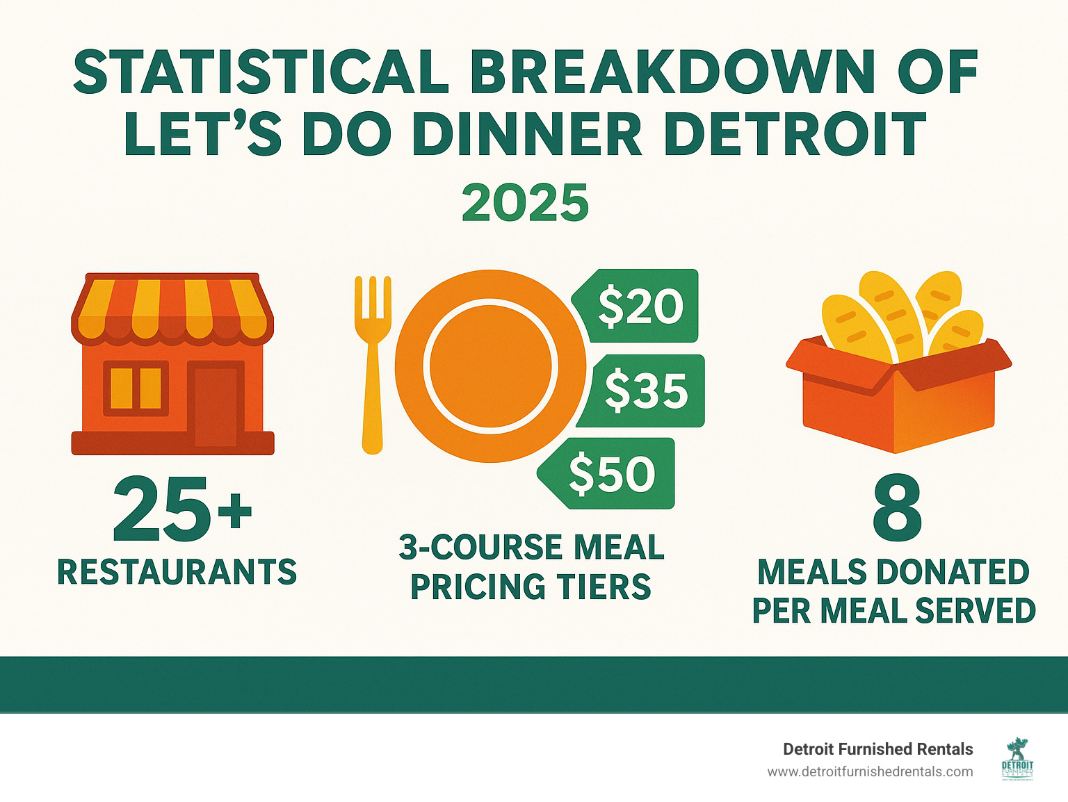 Statistical breakdown of Let's Do Dinner Detroit showing 25+ restaurants, 3-course meal pricing tiers, and charitable impact with 8 meals donated per meal served - Detroit dining deals infographic 