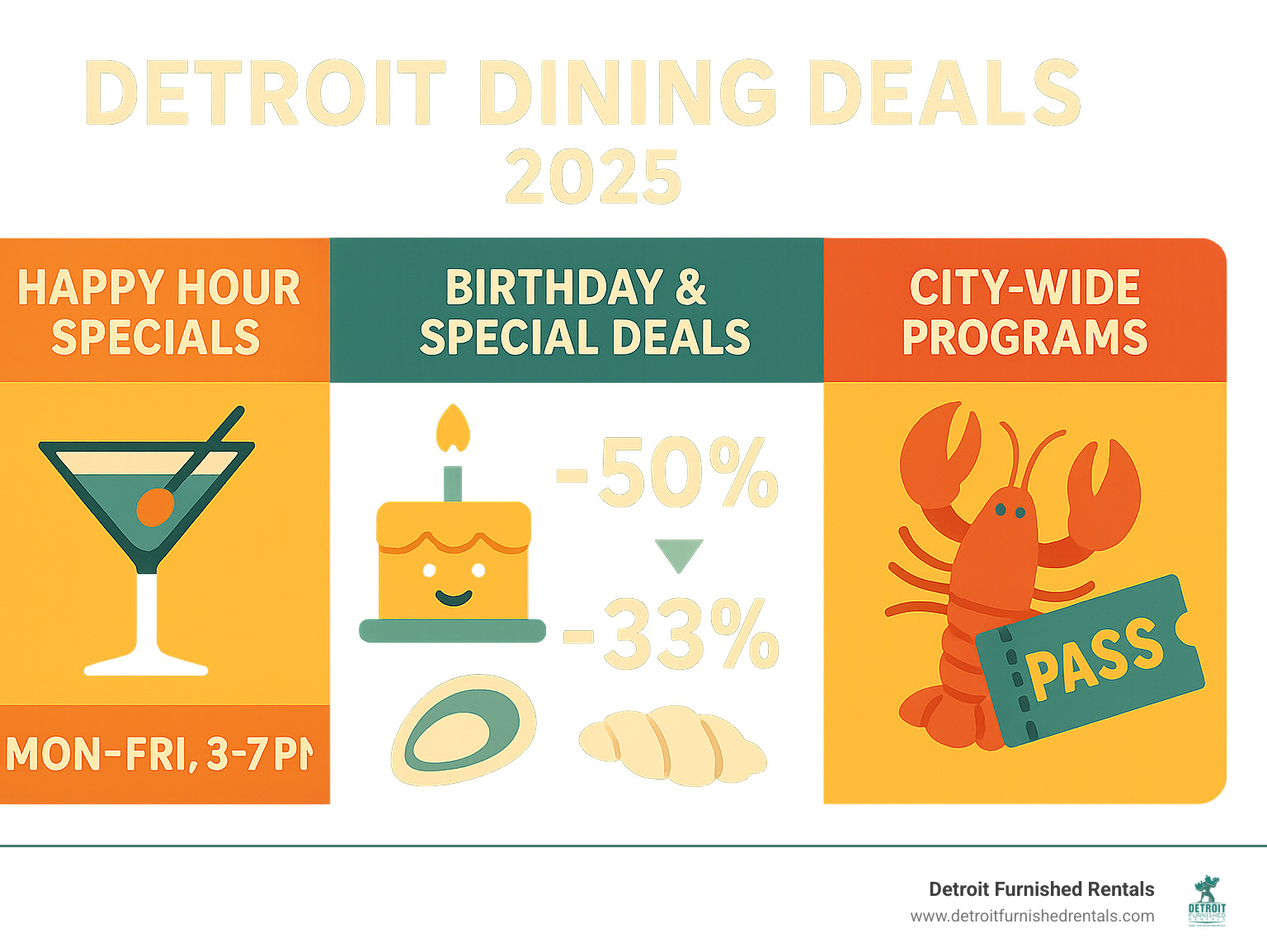 Comprehensive breakdown of Detroit dining deal types including happy hour specials from 3-7 PM at various establishments, birthday deals with percentage discounts, weekly specials like Monday oysters and Wednesday lobster, and city-wide programs like restaurant week and digital dining passes - Detroit dining deals infographic 