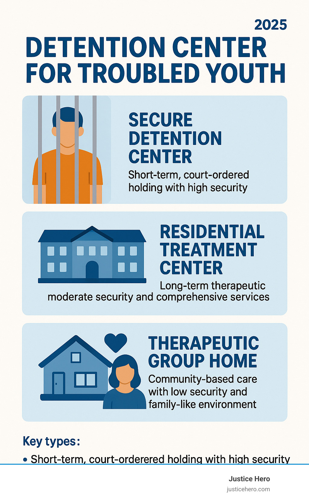Infographic showing the differences between secure detention centers (short-term, court-ordered holding with high security), residential treatment centers (long-term therapeutic programs with moderate security and comprehensive services), and therapeutic group homes (community-based care with low security and family-like environment) - detention center for troubled youth infographic 