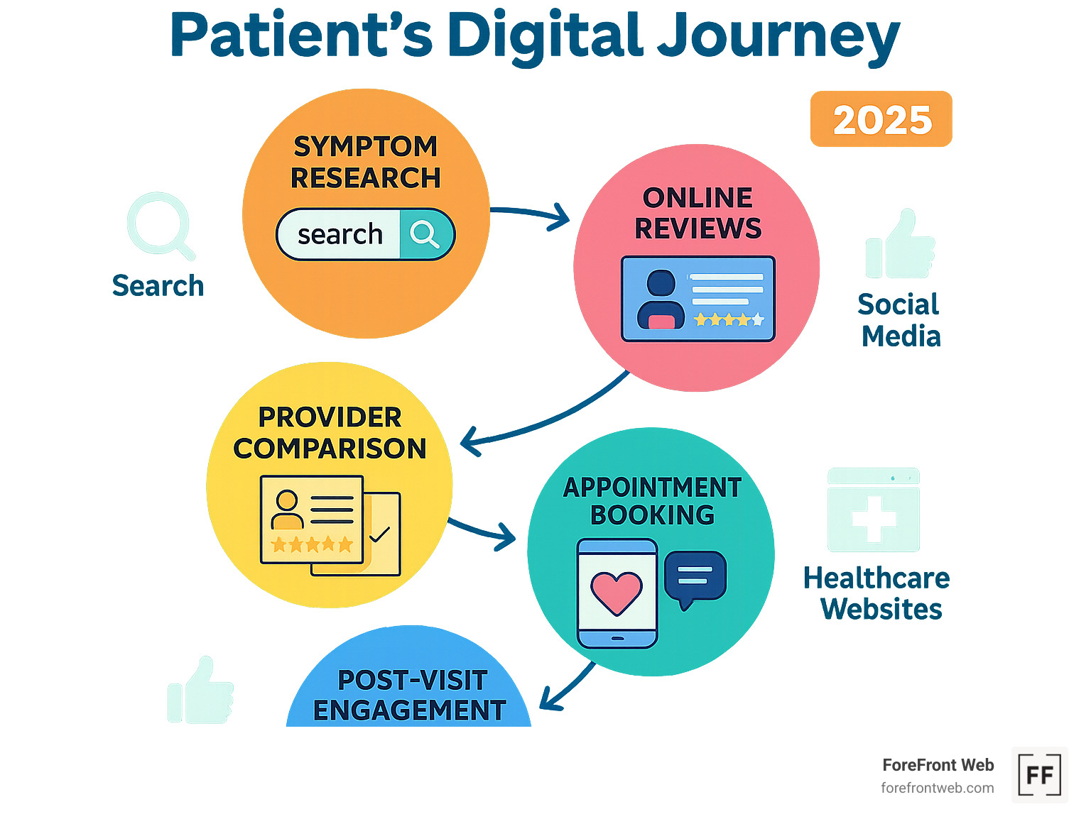 Infographic showing the modern patient's digital journey from initial symptom research through online reviews, provider comparison, appointment booking, and post-visit engagement across multiple digital touchpoints including search engines, social media, and healthcare websites - digital marketing for healthcare infographic 