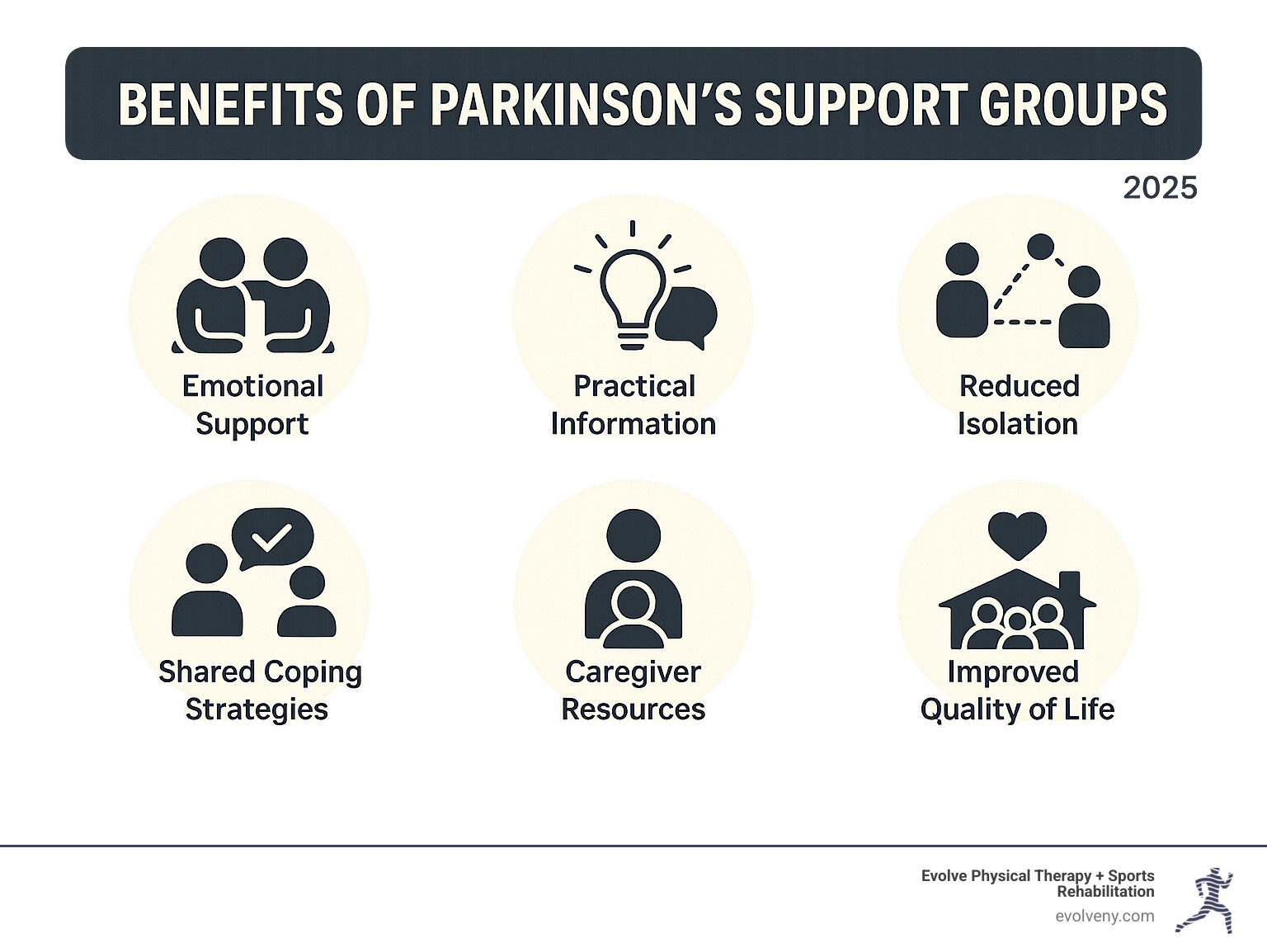 Infographic showing the key benefits of Parkinson's support groups including emotional support, practical information sharing, reduced isolation, shared coping strategies, caregiver resources, and improved quality of life for both patients and families - how to form a support group parkinsons infographic 
