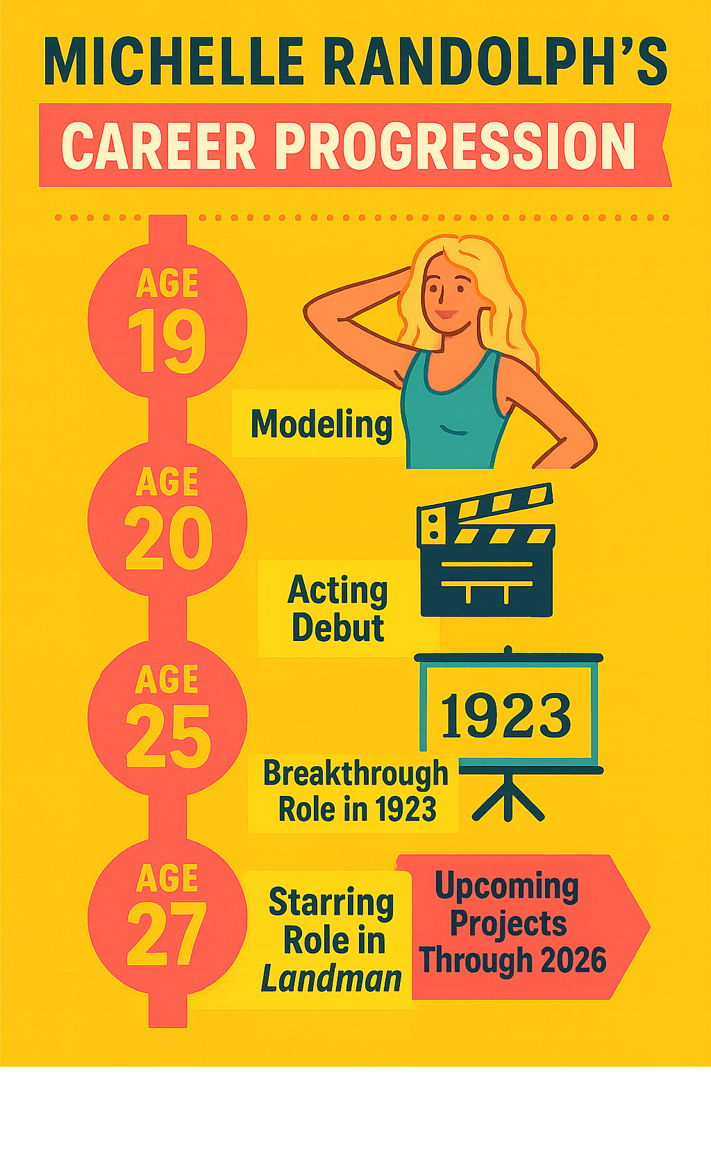 Infographic showing Michelle Randolph's career progression: Starting with modeling at age 19, acting debut at 20, breakthrough role in 1923 at 25, current starring role in Landman at 27, upcoming projects through 2026 - michelle randolph age infographic 