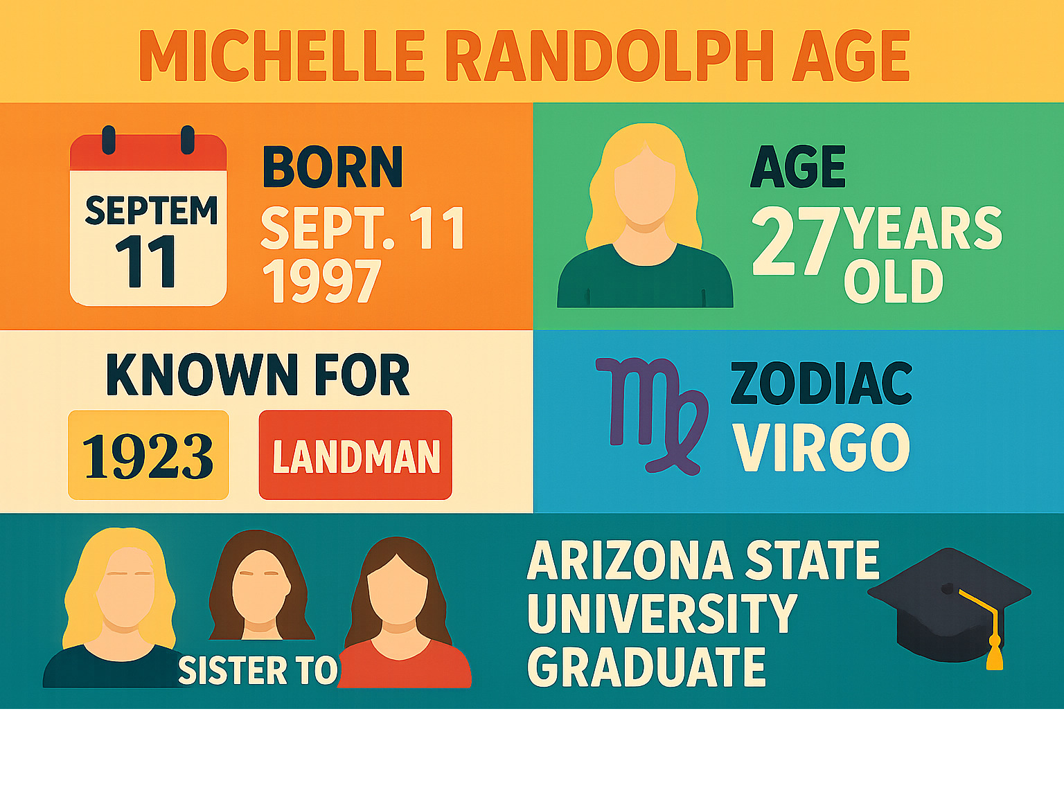 Infographic showing Michelle Randolph's age milestones: Born September 11, 1997 (27 years old), Virgo zodiac sign, key roles in 1923 and Landman, sister to Bachelor star Cassie Randolph, and Arizona State University graduate - michelle randolph age infographic 