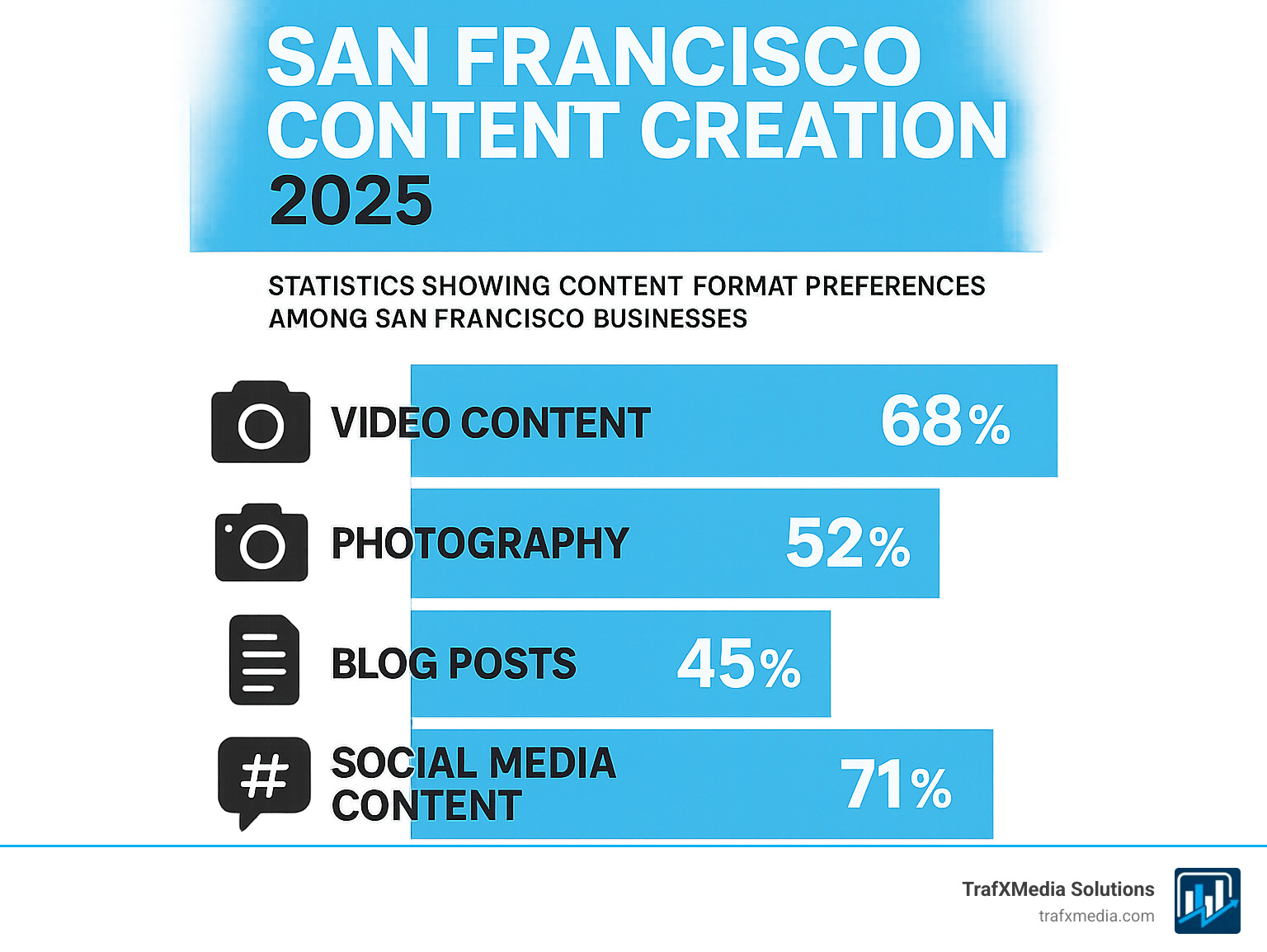 Statistics showing content format preferences among San Francisco businesses, with percentages for video content at 68%, photography at 52%, blog posts at 45%, and social media content at 71%, displayed in a clean infographic format - San Francisco content creation infographic 