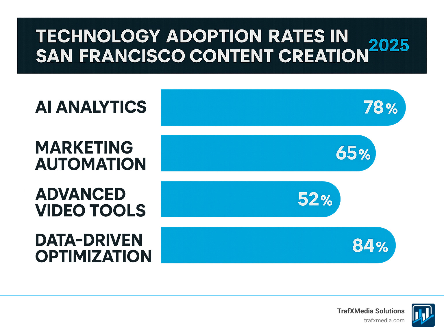 Technology adoption rates in San Francisco content creation, showing AI analytics at 78%, marketing automation at 65%, advanced video tools at 52%, and data-driven optimization at 84%, presented in a modern infographic design - San Francisco content creation infographic 