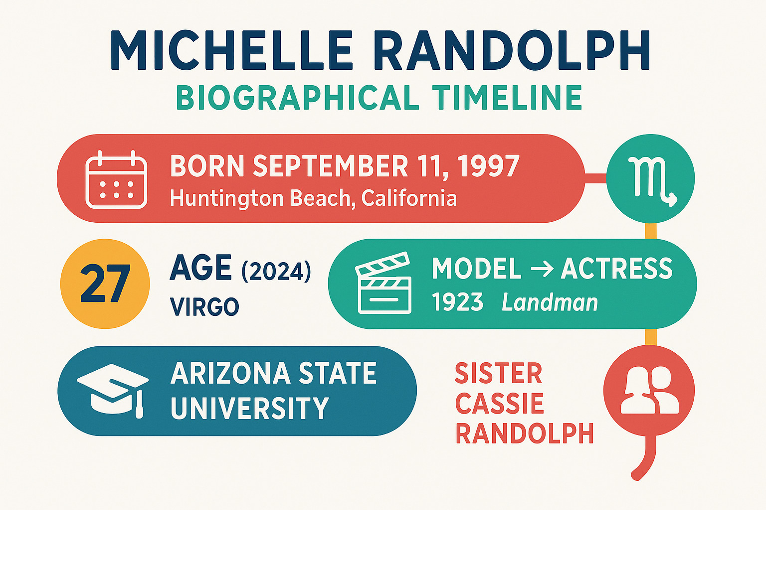 Infographic showing Michelle Randolph's biographical timeline: Born September 11, 1997 in Huntington Beach California, Age 27 as of 2024, Virgo zodiac sign, Career highlights from modeling debut to current acting roles in 1923 and Landman, Educational background at Arizona State University, Family connections including sister Cassie Randolph - michelle randolph age infographic 