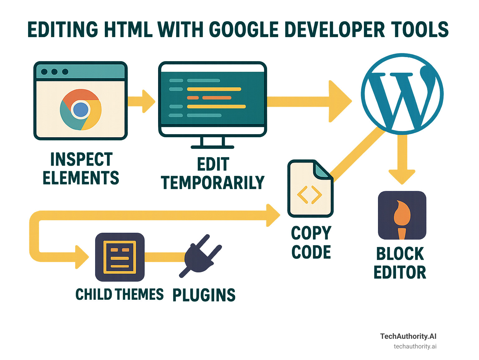 Infographic showing the complete workflow from inspecting elements in Google Developer Tools to making permanent changes in WordPress through the Block Editor, Child Themes, and Plugins, with arrows indicating the process flow and icons representing each step - edit html of my wordpress page with google developer tools infographic 