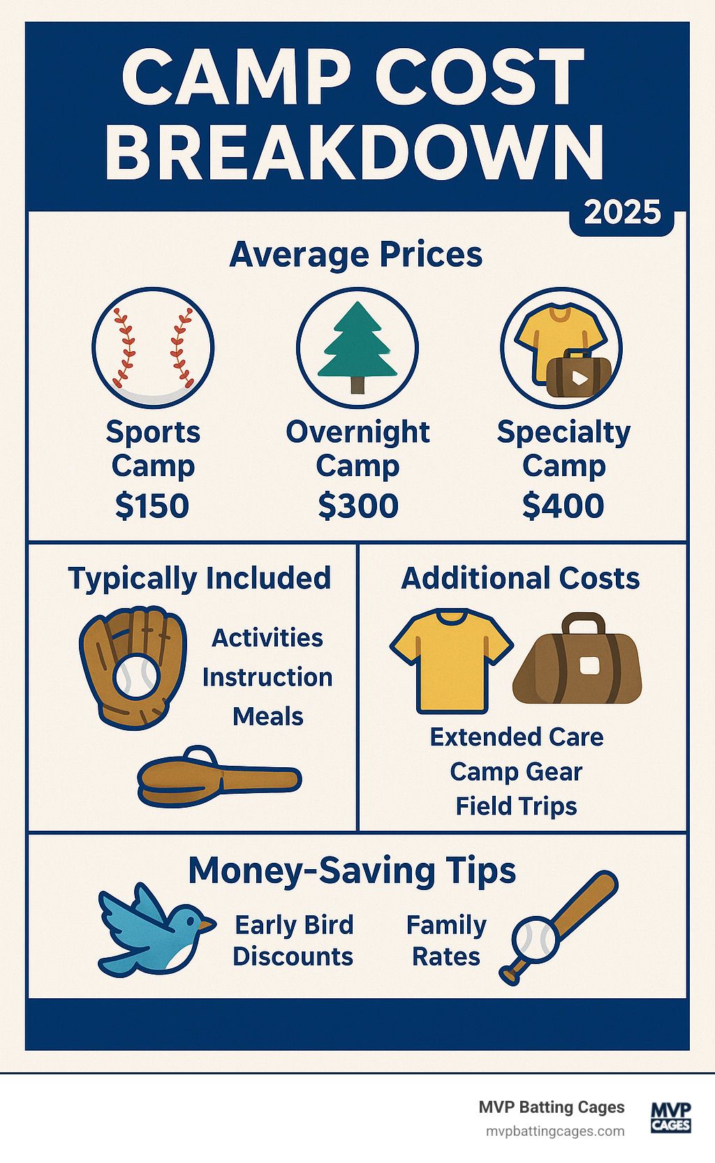 Infographic showing camp cost breakdown with average prices for different camp types, what's typically included versus additional costs, and money-saving tips like early bird discounts and family rates - baseball youth camps near me infographic 