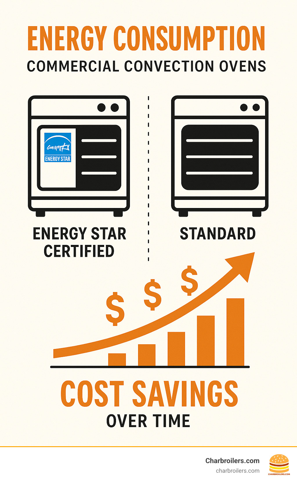Infographic showing energy consumption comparison between ENERGY STAR certified and standard commercial convection ovens, with dollar signs indicating cost savings over time - commercial convection ovens infographic 