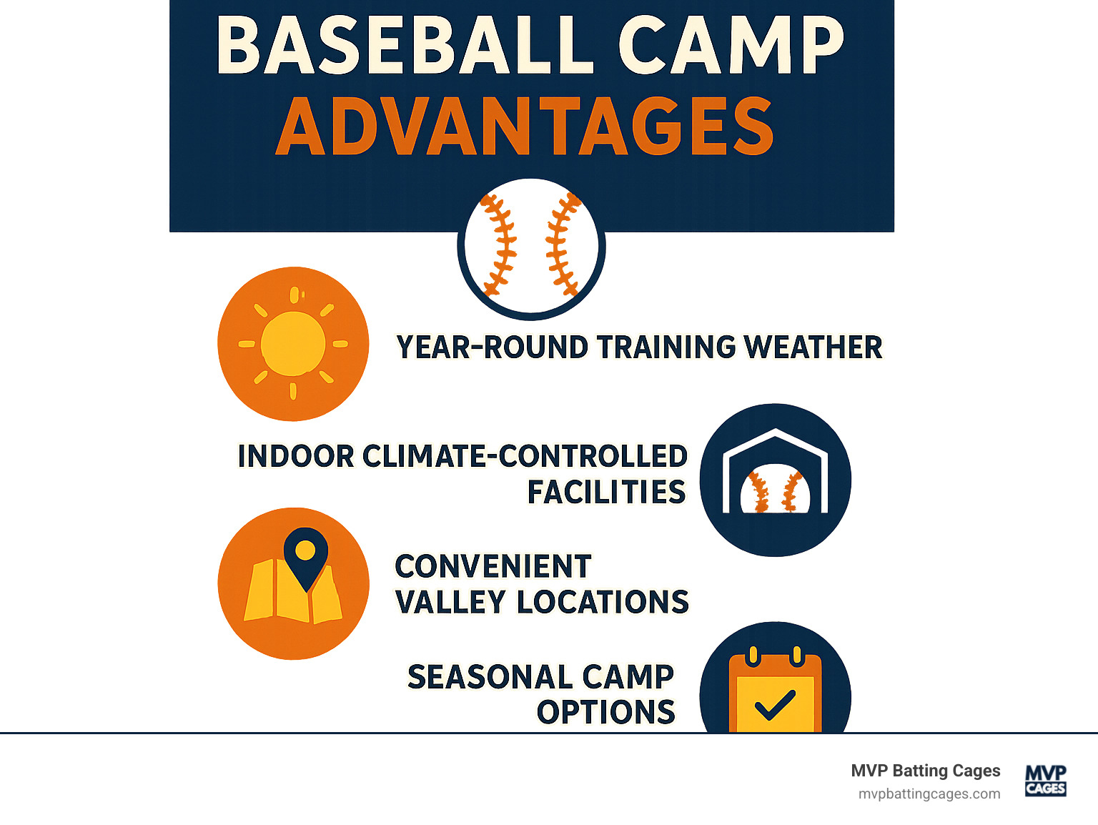 Infographic displaying Arizona baseball camp advantages including year-round training weather, indoor climate-controlled facilities, convenient Valley locations, and seasonal camp options - baseball youth camps near me infographic 