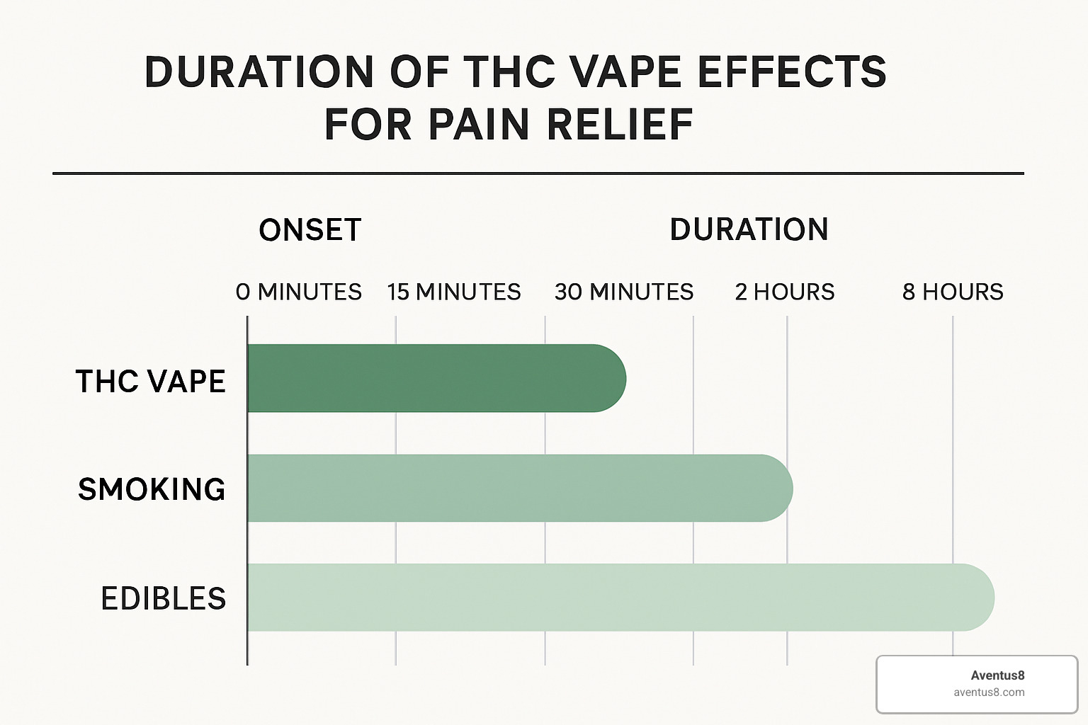 THC vape effects duration chart - THC vape for pain