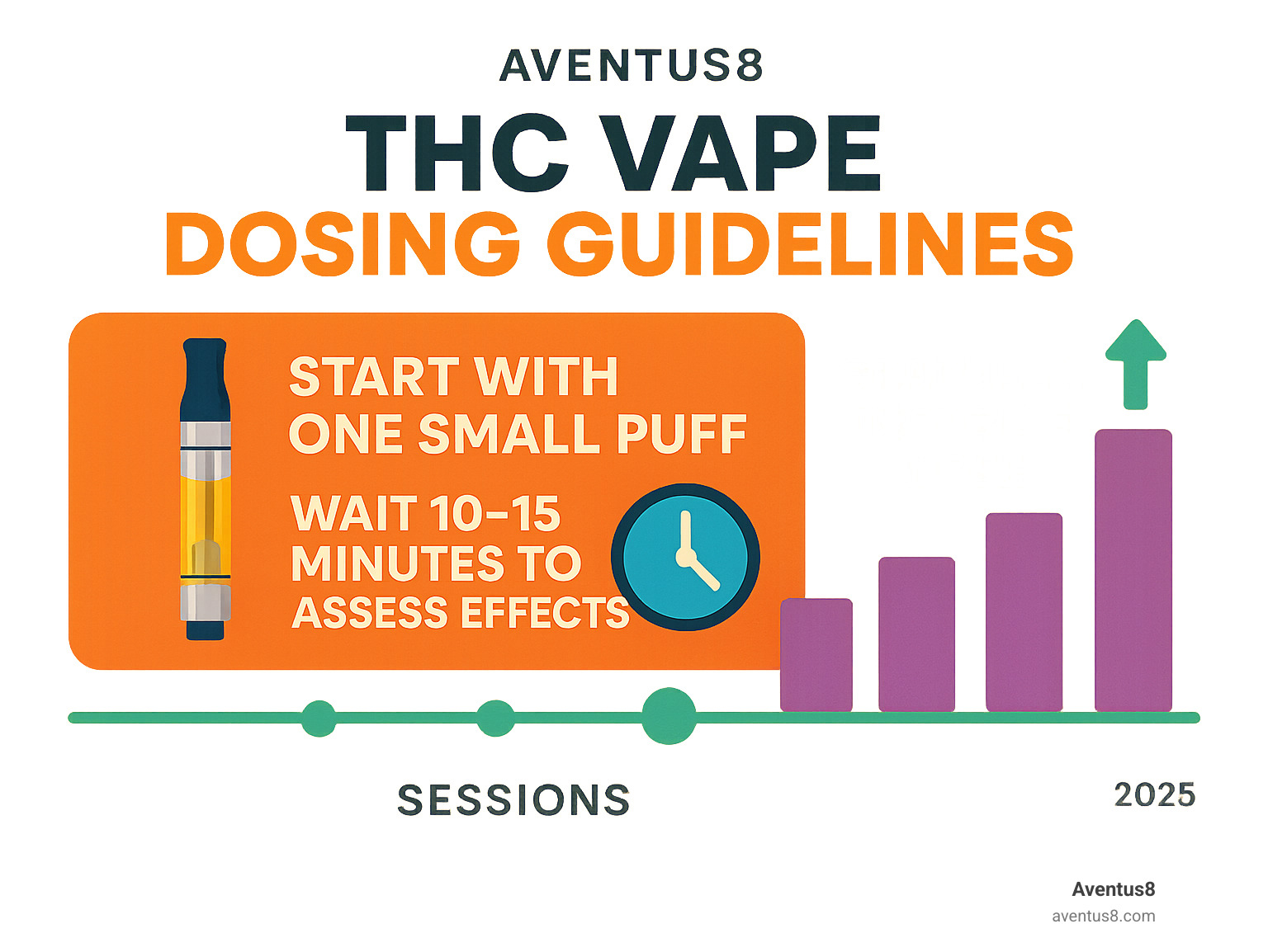 Infographic showing proper THC vaping dosing progression from one small puff to waiting 10-15 minutes to assess effects, with a timeline showing the gradual increase in dosage over several sessions - THC vape for pain infographic 