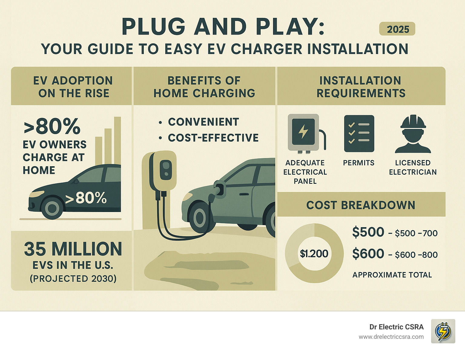 Comprehensive infographic showing EV adoption statistics, home charging benefits, installation requirements, and cost breakdown for residential charging station installation - charging station installation infographic 