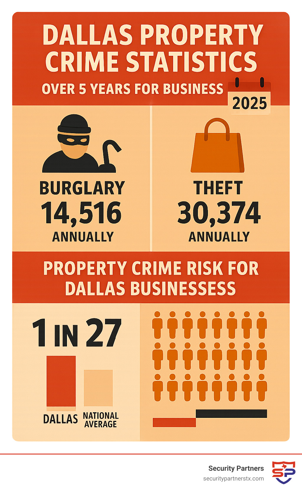 Commercial Video Surveillance Dallas 2025: Smart Security