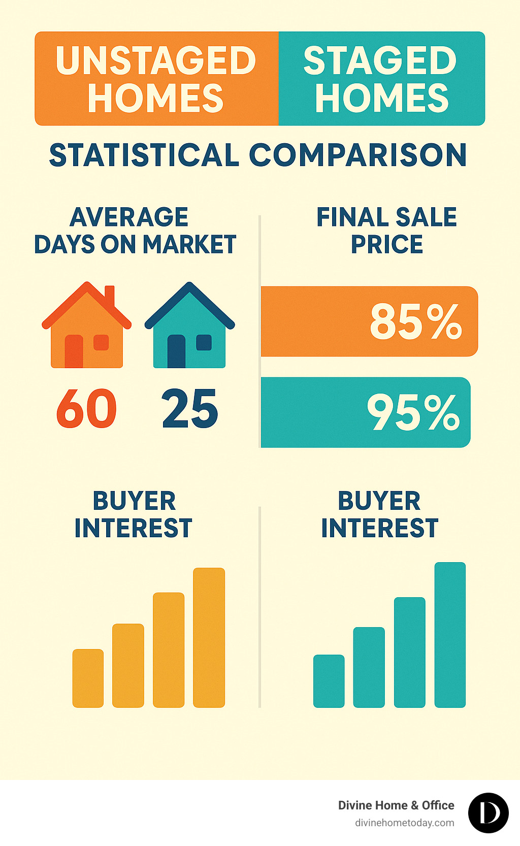 Statistical comparison showing unstaged homes vs staged homes: average days on market, final sale price percentage, and buyer interest levels - occupied staging consultation infographic