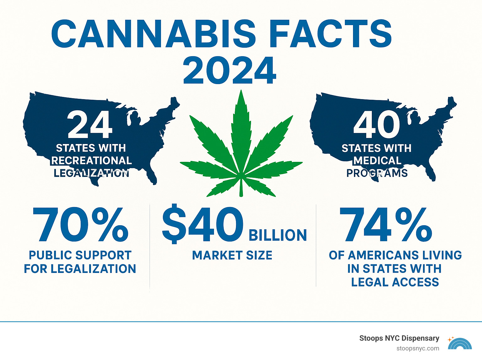 Infographic showing 2024 cannabis statistics: 24 states with recreational legalization, 40 states with medical programs, 70% public support for legalization, $40 billion market size, and 74% of Americans living in states with legal cannabis access - cannabis facts 2024 infographic