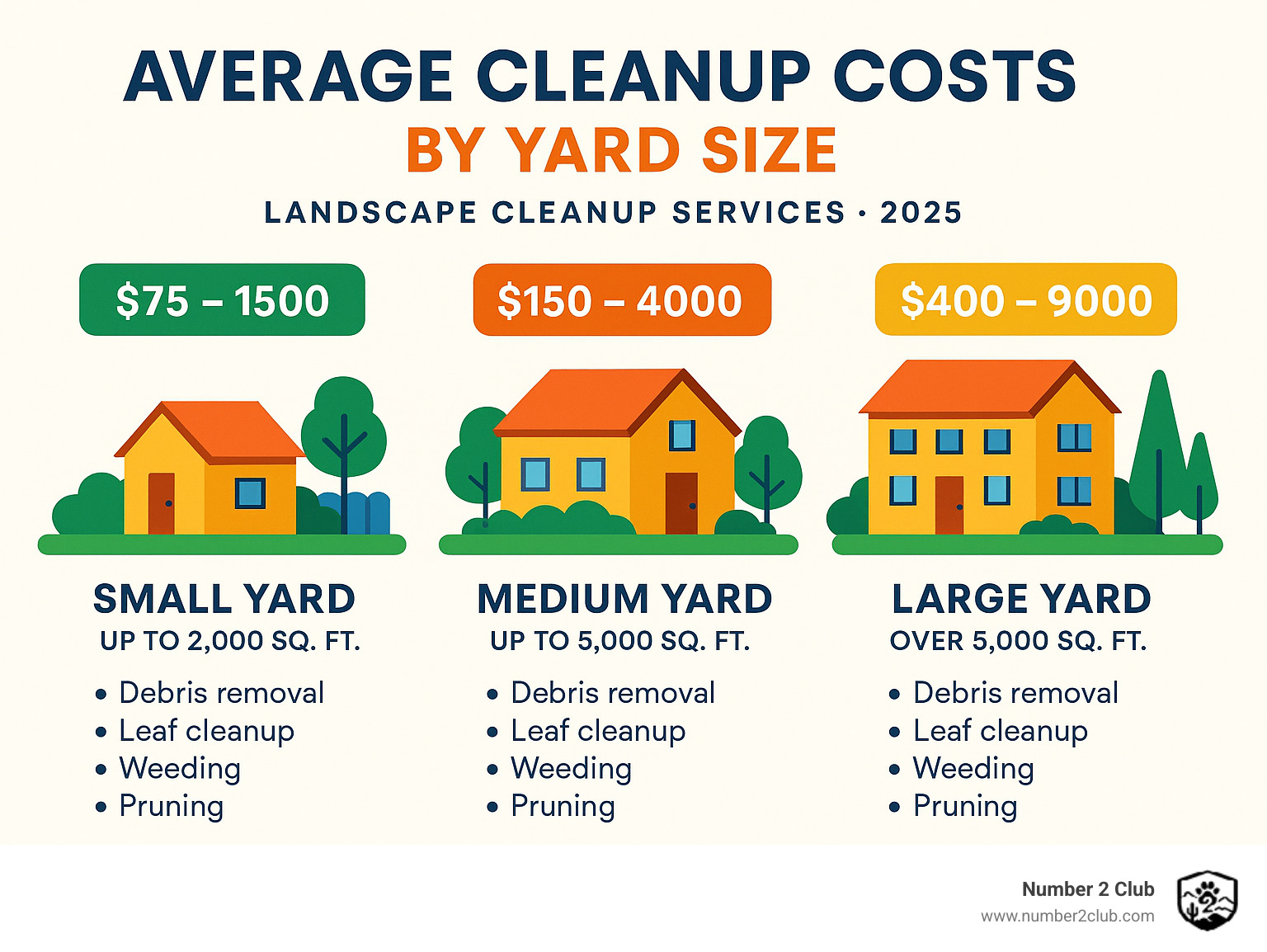Detailed infographic showing average landscape cleanup costs by yard size, with visual representations of small, medium, and large properties alongside their corresponding cost ranges and typical service inclusions - landscape clean up services infographic 