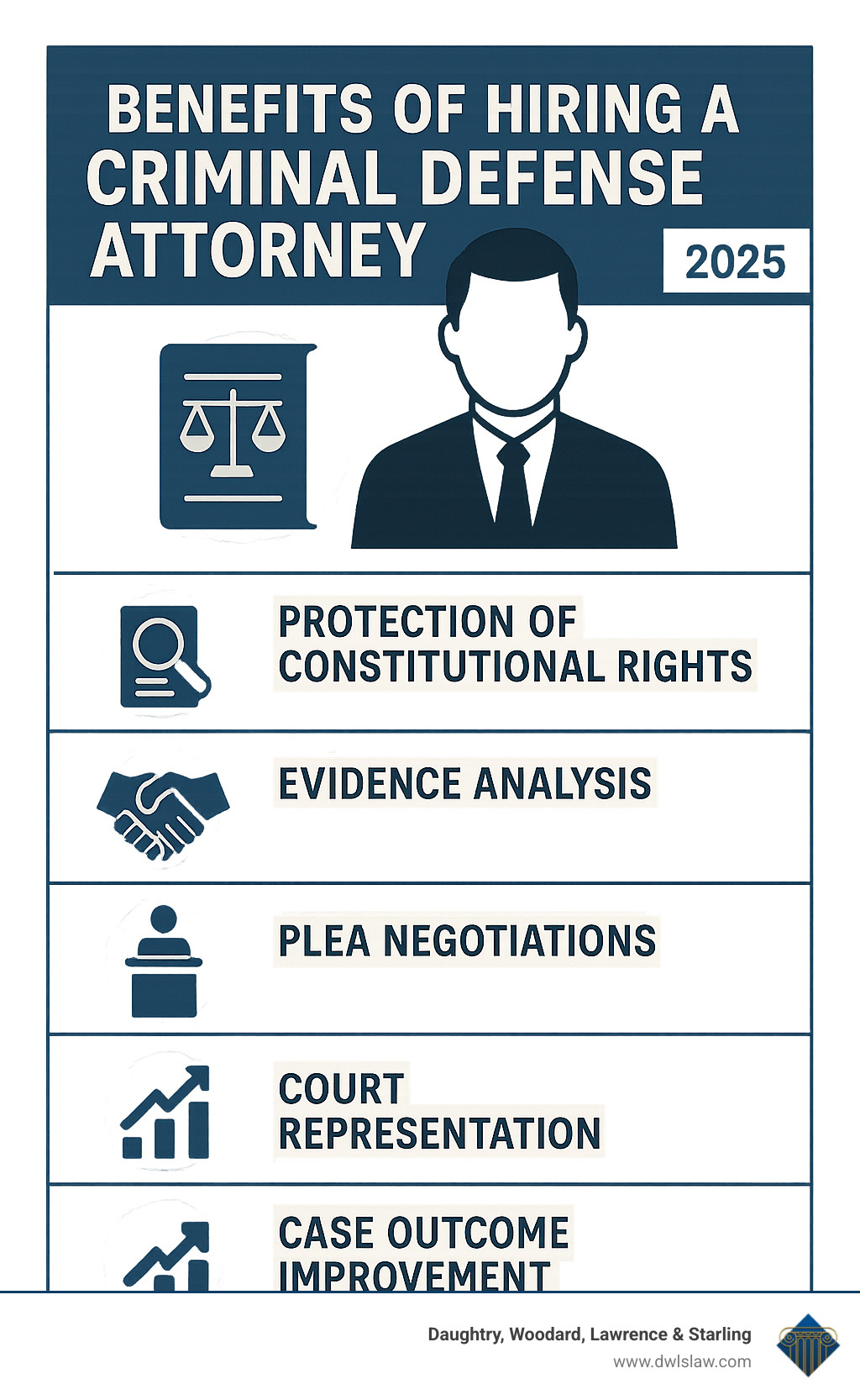 Infographic showing the benefits of hiring a criminal defense attorney: protection of constitutional rights, evidence analysis, plea negotiations, court representation, and case outcome improvement - Criminal Defense Smithfield NC infographic