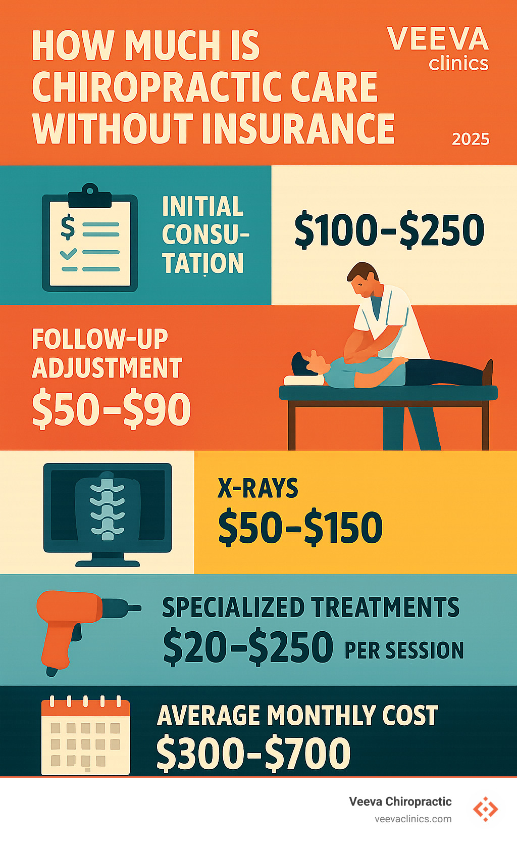 Detailed breakdown of chiropractic care costs without insurance showing initial consultation fees ranging from $100-250, follow-up adjustment costs of $50-90 per visit, diagnostic imaging costs of $50-150, and specialized treatment costs varying from $20-250 per session, with average total monthly costs for typical treatment plans - how much is chiropractic care without insurance infographic 
