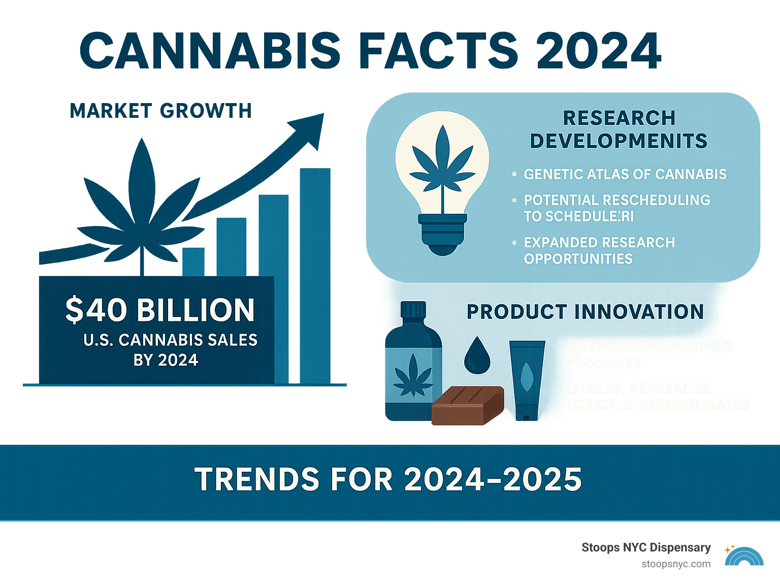 Infographic showing cannabis market growth projections, research developments, and product innovation trends for 2024-2025 - cannabis facts 2024 infographic