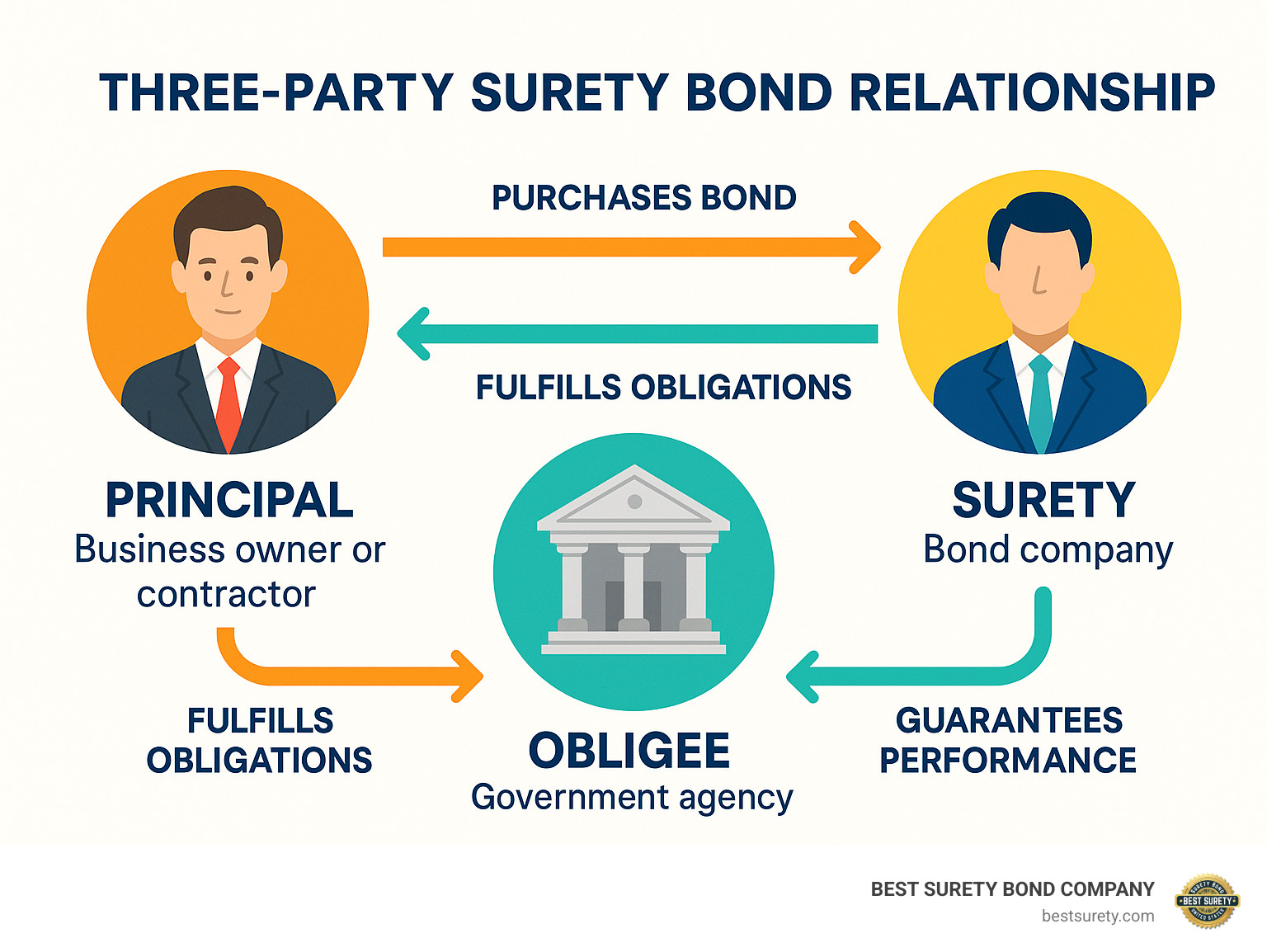 Detailed infographic showing the three-party surety bond relationship: Principal (business owner/contractor) who purchases the bond and must fulfill obligations, Obligee (government agency/project owner) who requires the bond for protection, and Surety (bond company) who guarantees the principal's performance and pays claims if needed, with arrows showing the flow of obligations and payments between all parties - bonding and surety infographic 
