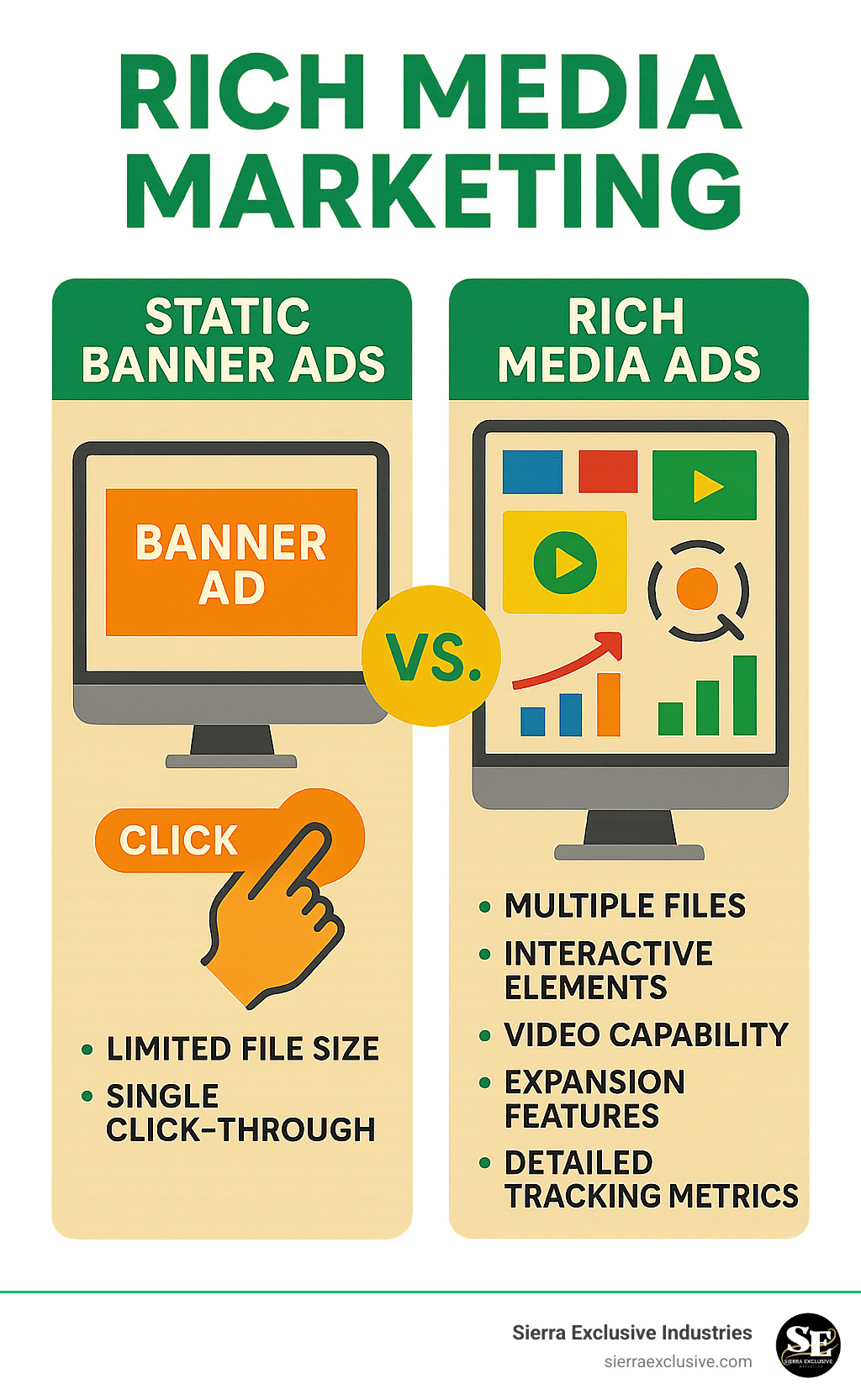 Infographic comparing static banner ads with limited file size and single click-through versus rich media ads with multiple files, interactive elements, video capability, expansion features, and detailed tracking metrics - rich media marketing infographic