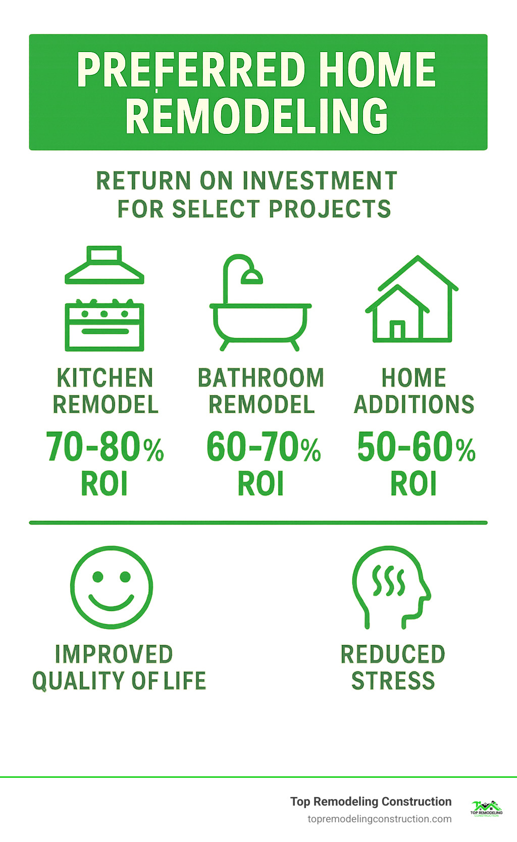 Infographic showing the return on investment for different home remodeling projects: Kitchen remodel 70-80% ROI, Bathroom remodel 60-70% ROI, Home additions 50-60% ROI, with additional benefits like improved quality of life and reduced stress - preferred home remodeling infographic