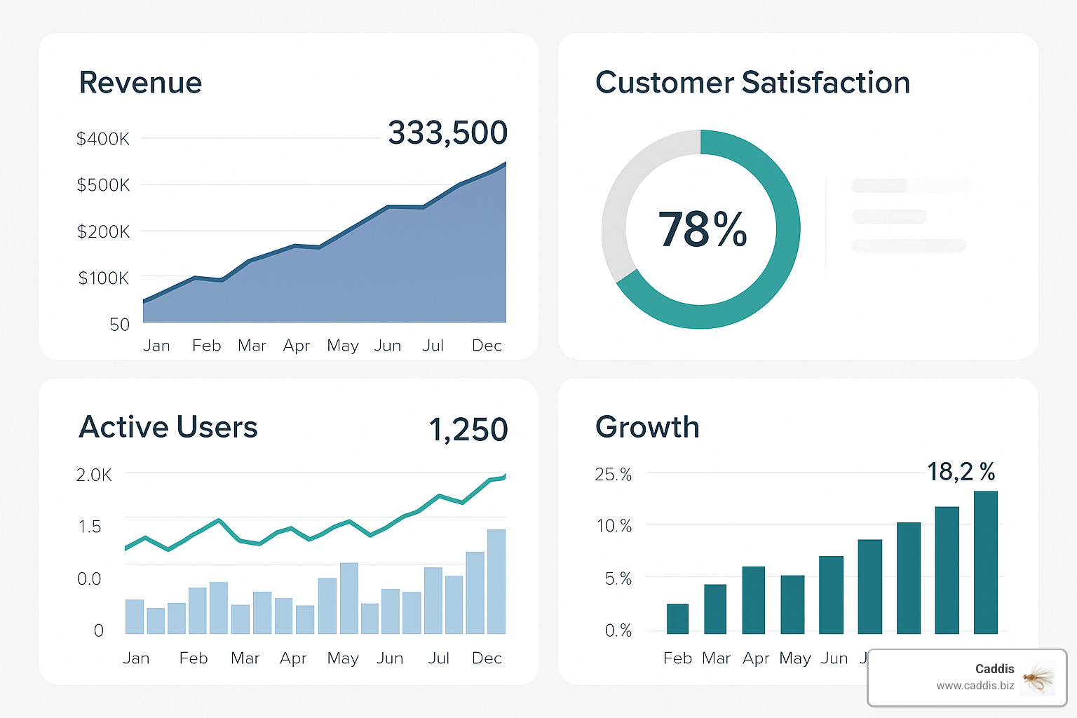 Dashboard showing various KPI charts including revenue, customer satisfaction, and growth metrics - KPI tracking for small business